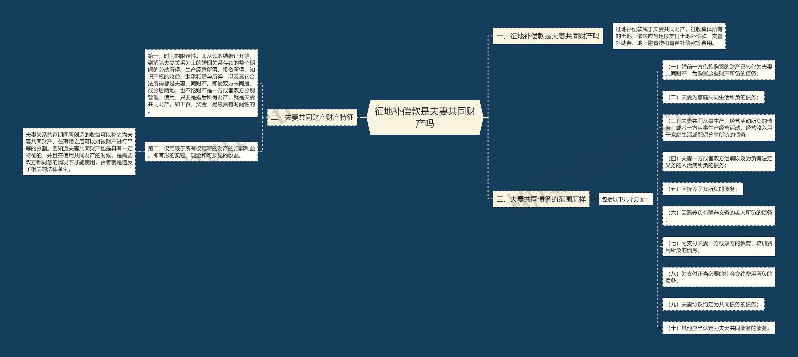 征地补偿款是夫妻共同财产吗思维导图