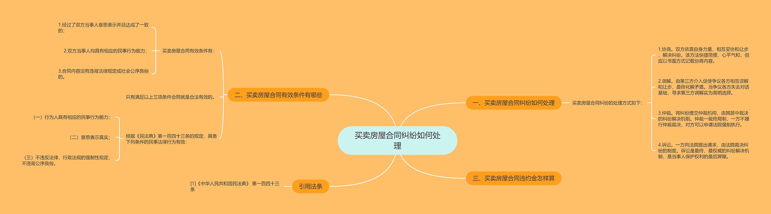 买卖房屋合同纠纷如何处理思维导图