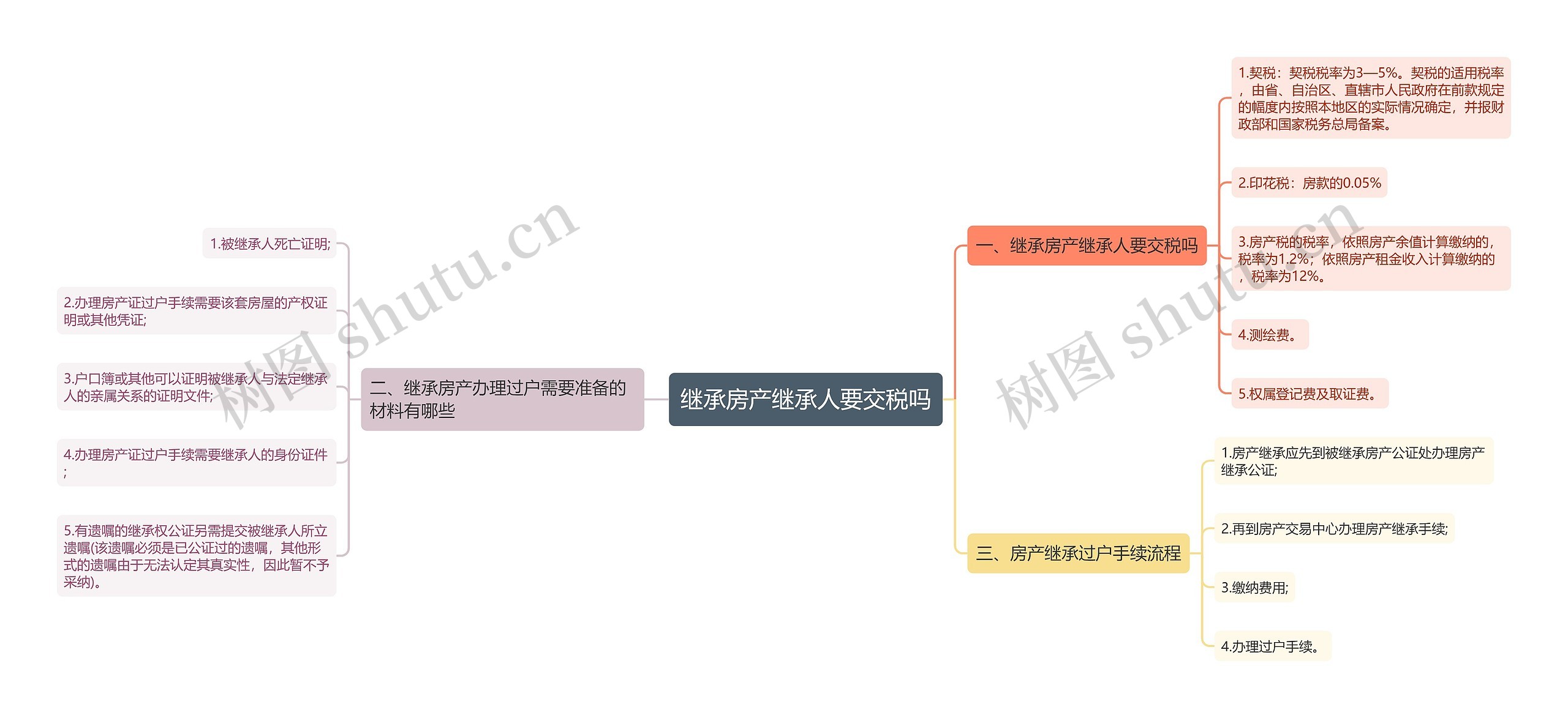 继承房产继承人要交税吗思维导图