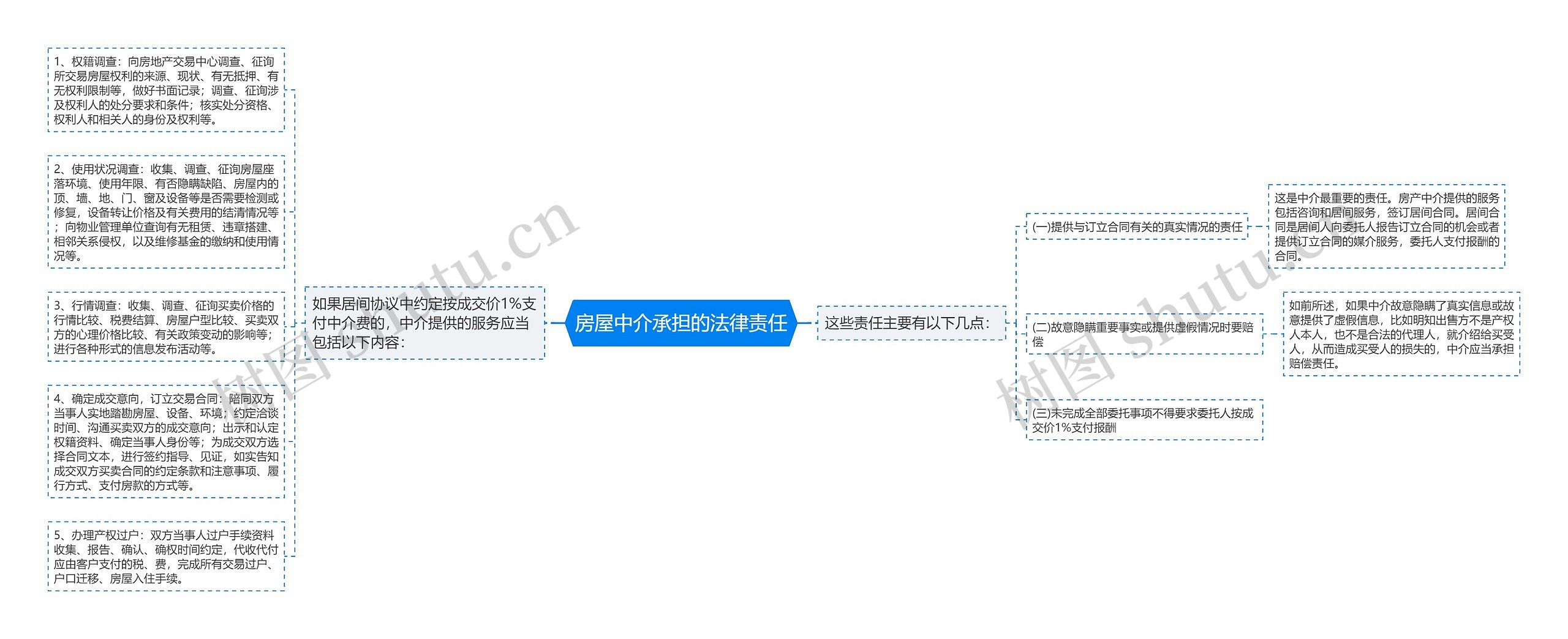 房屋中介承担的法律责任