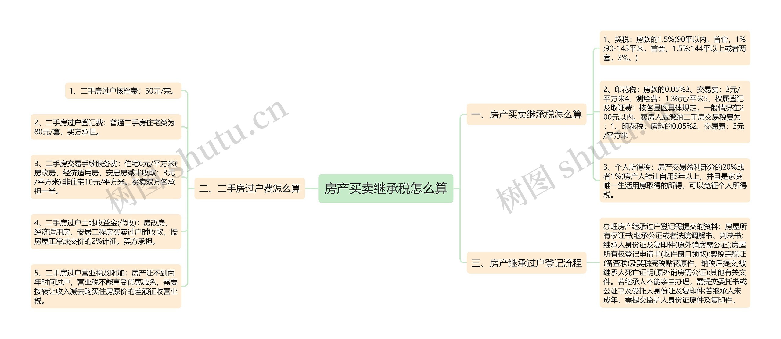 房产买卖继承税怎么算思维导图