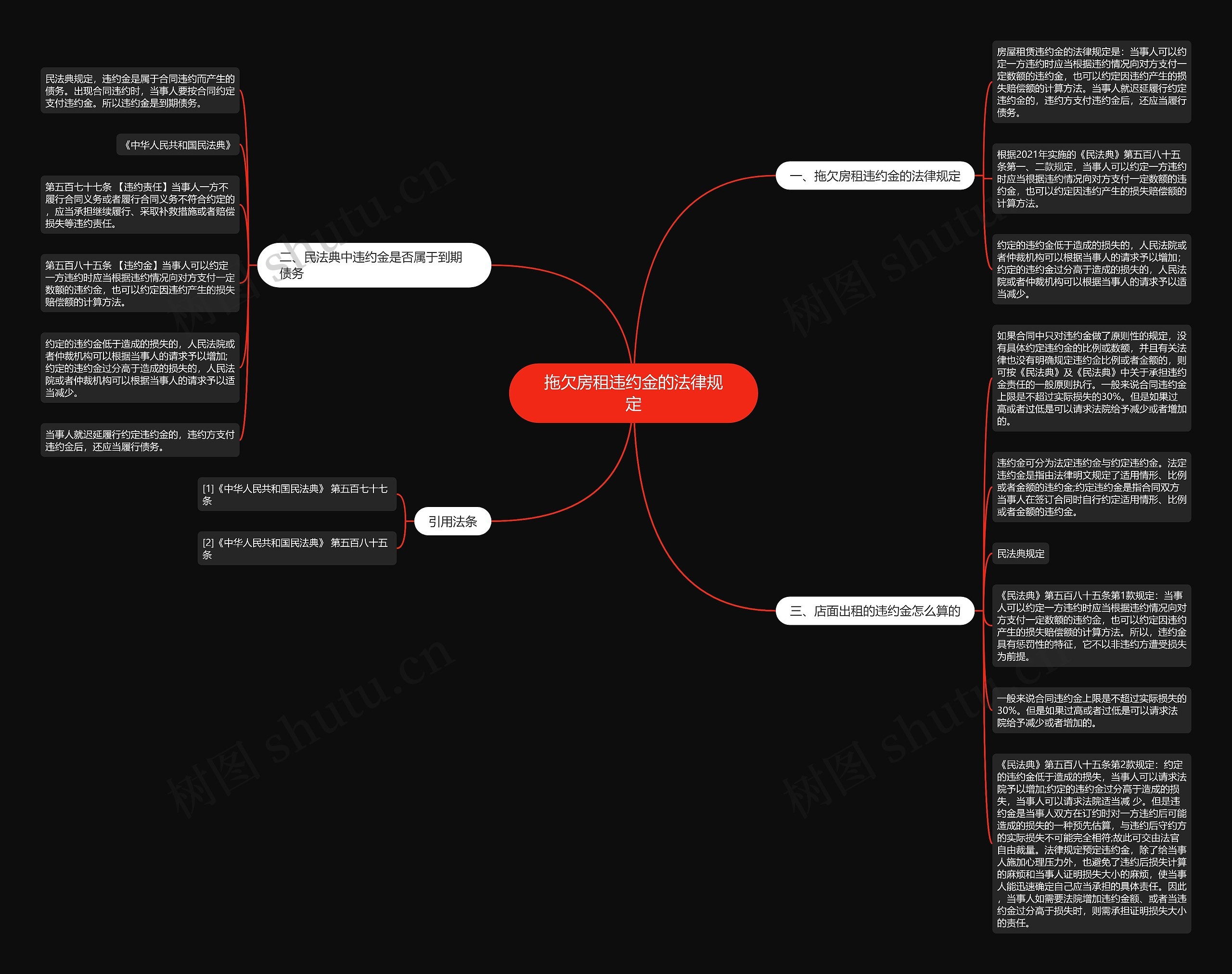拖欠房租违约金的法律规定思维导图