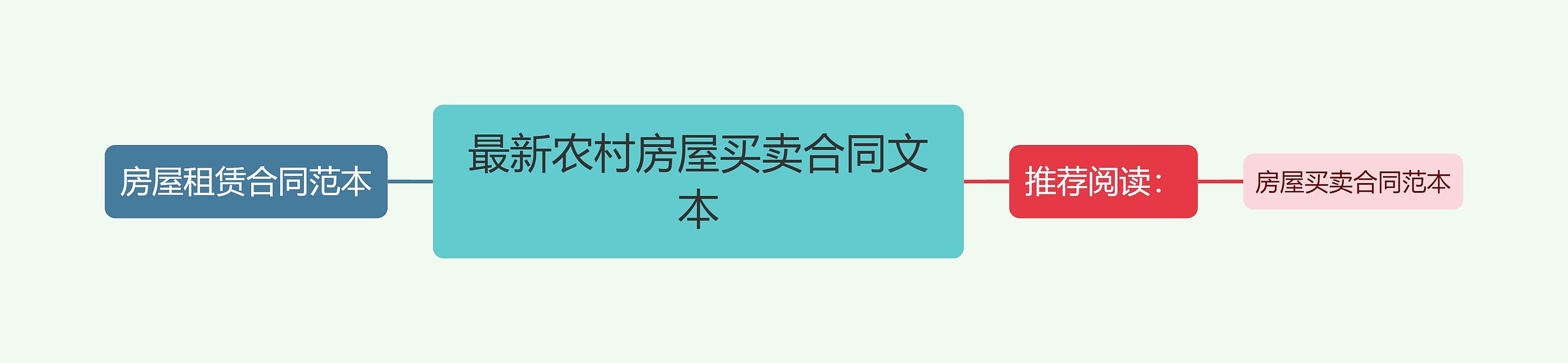 最新农村房屋买卖合同文本思维导图