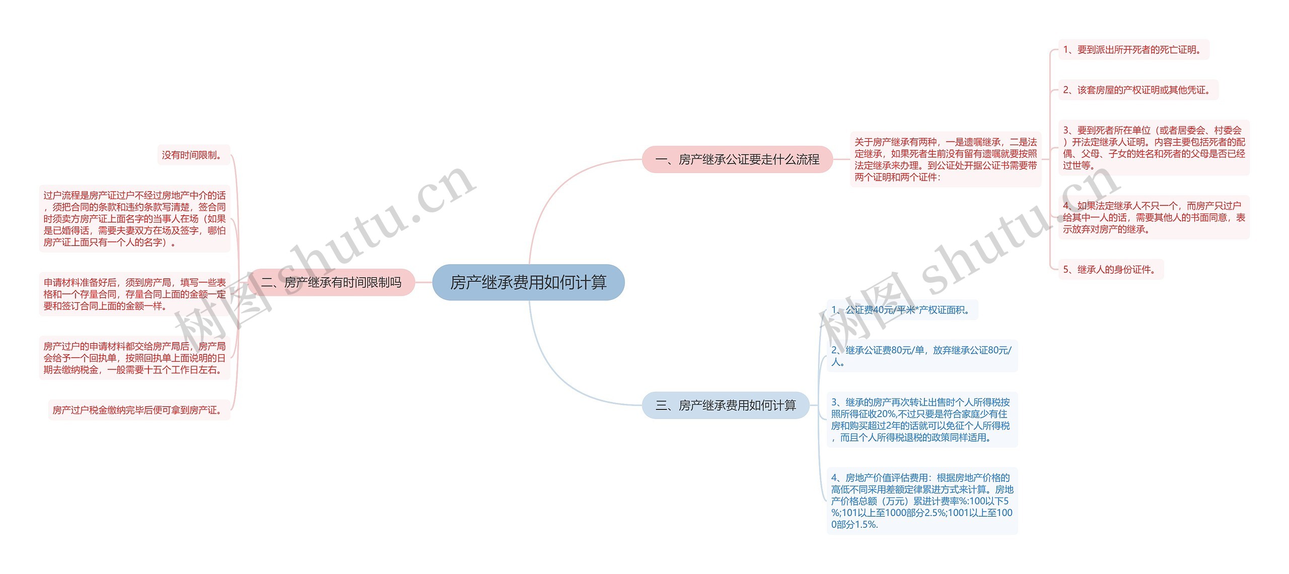 房产继承费用如何计算