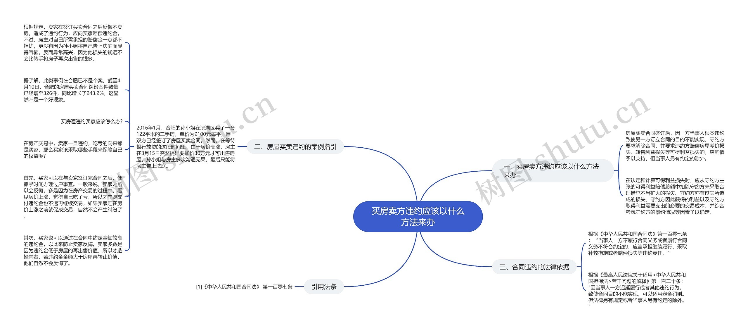 买房卖方违约应该以什么方法来办思维导图