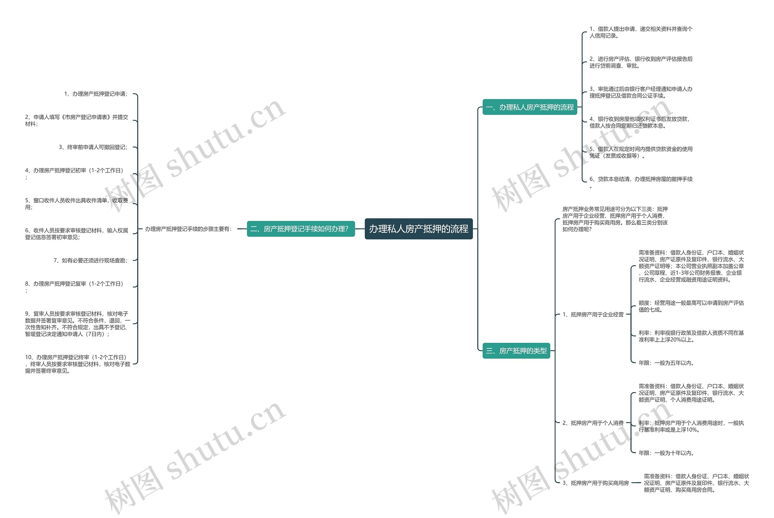 办理私人房产抵押的流程思维导图