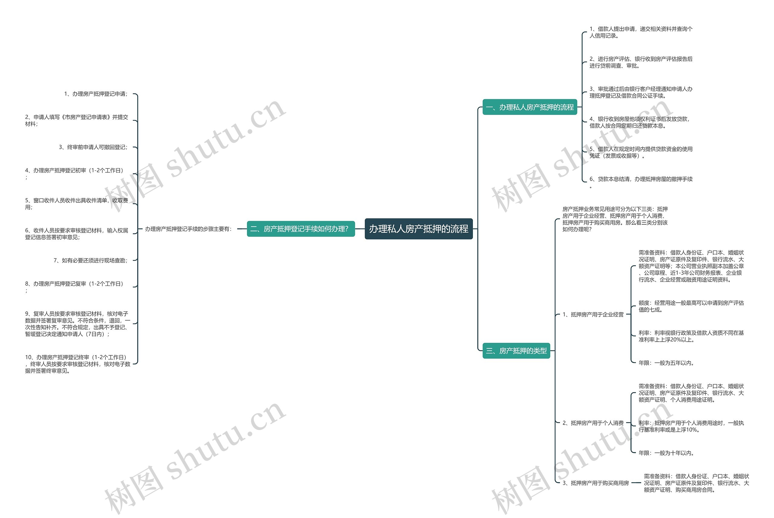 办理私人房产抵押的流程 办理私人房产抵押的流程