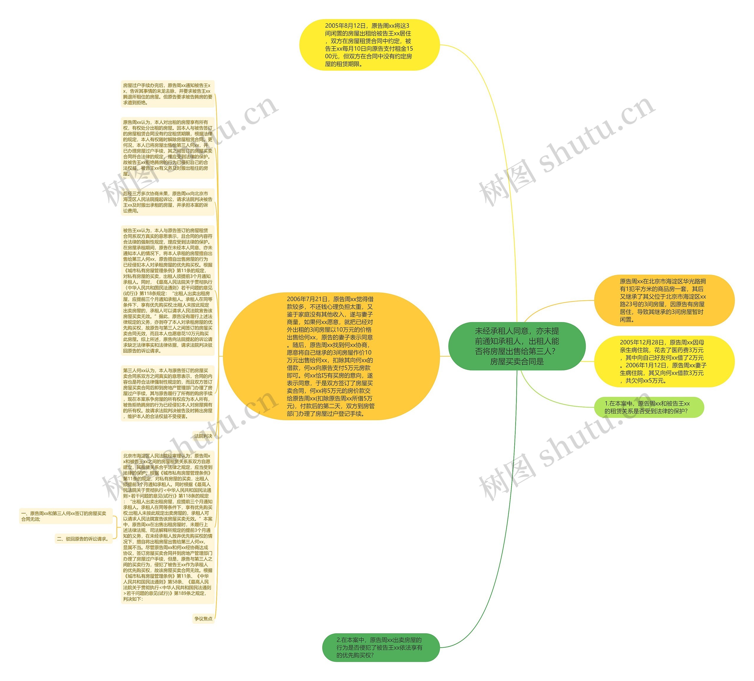 未经承租人同意，亦未提前通知承租人，出租人能否将房屋出售给第三人？房屋买卖合同是思维导图