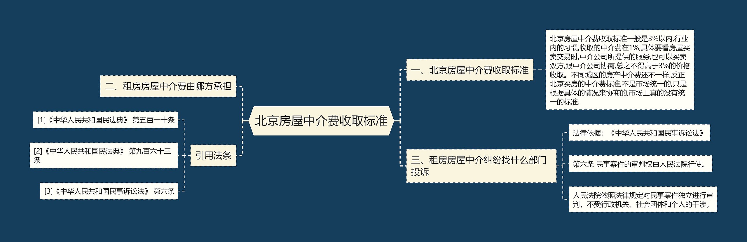 北京房屋中介费收取标准思维导图