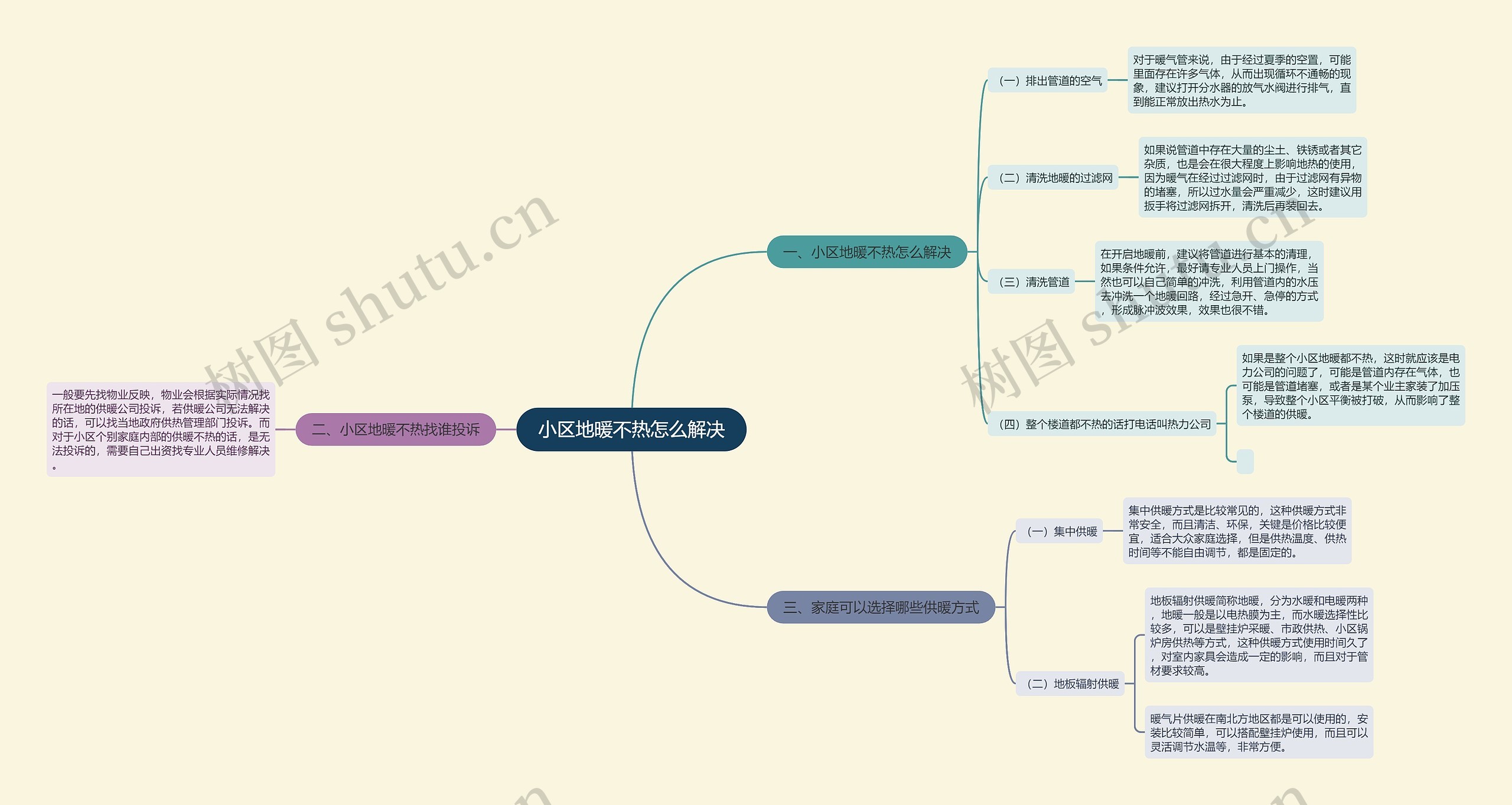 小区地暖不热怎么解决思维导图