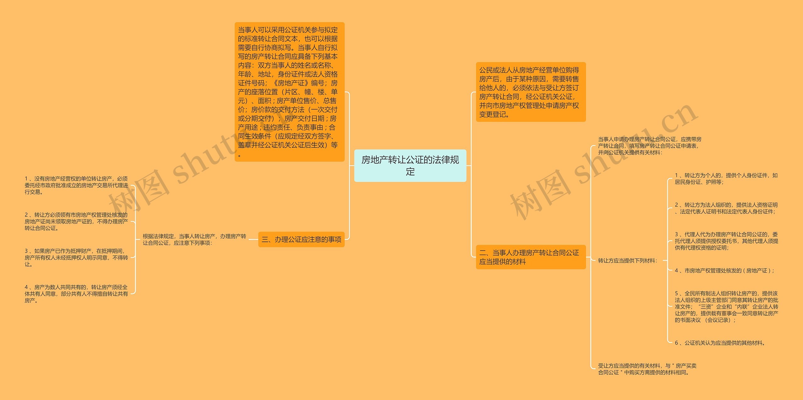 房地产转让公证的法律规定思维导图