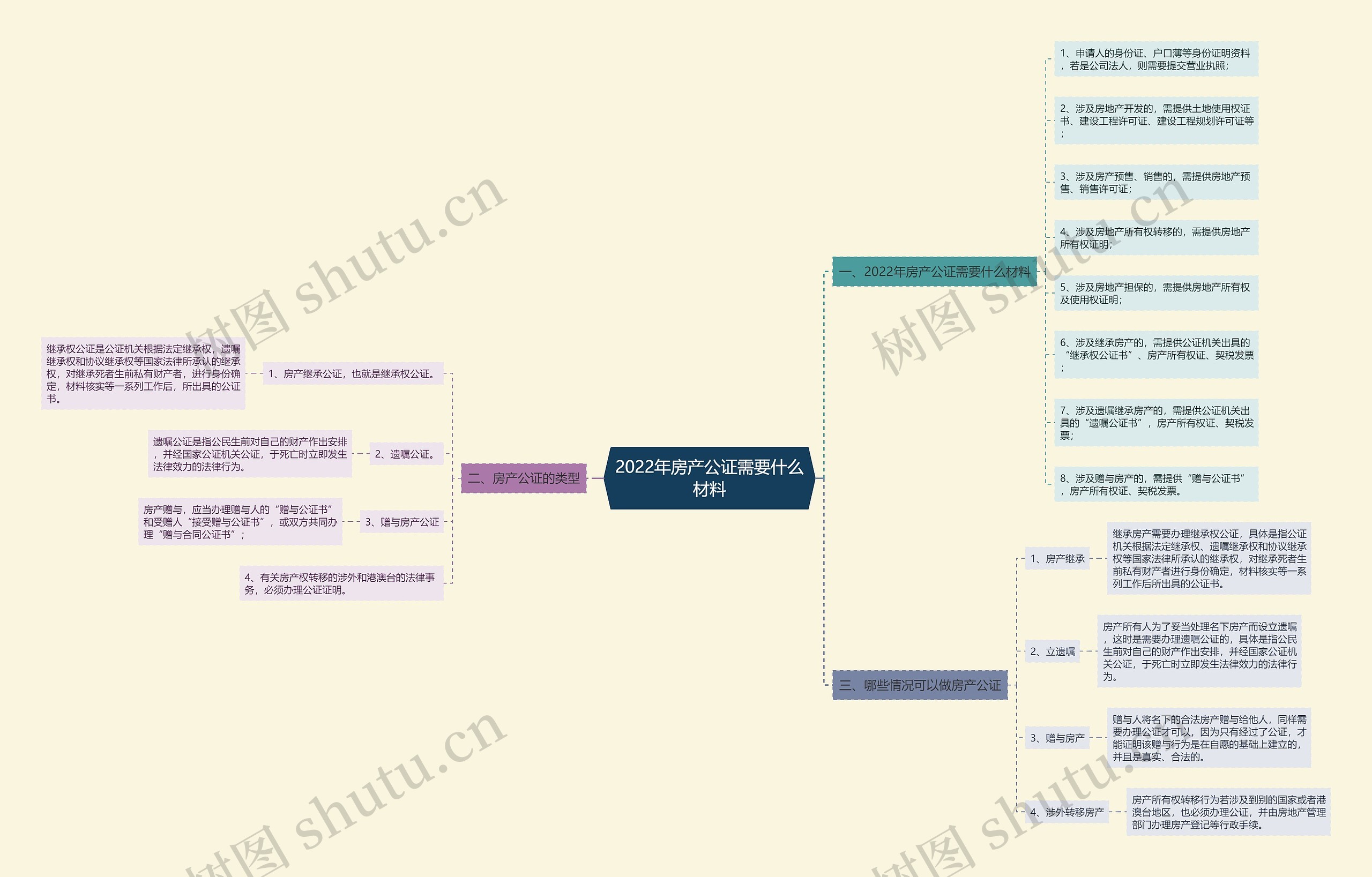 2022年房产公证需要什么材料思维导图