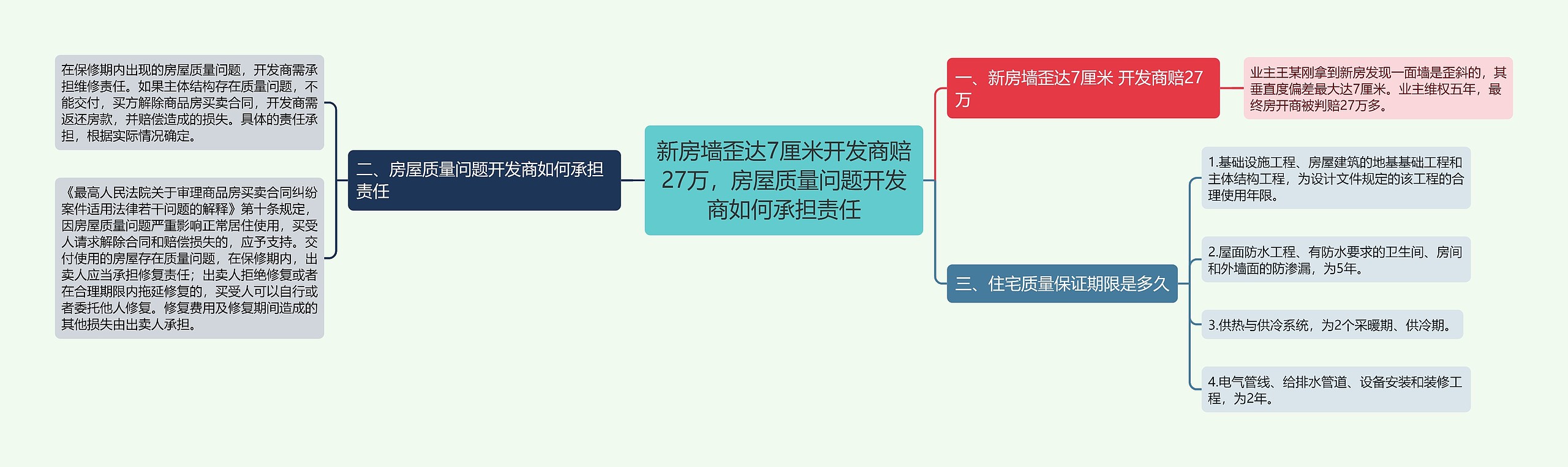 新房墙歪达7厘米开发商赔27万，房屋质量问题开发商如何承担责任思维导图