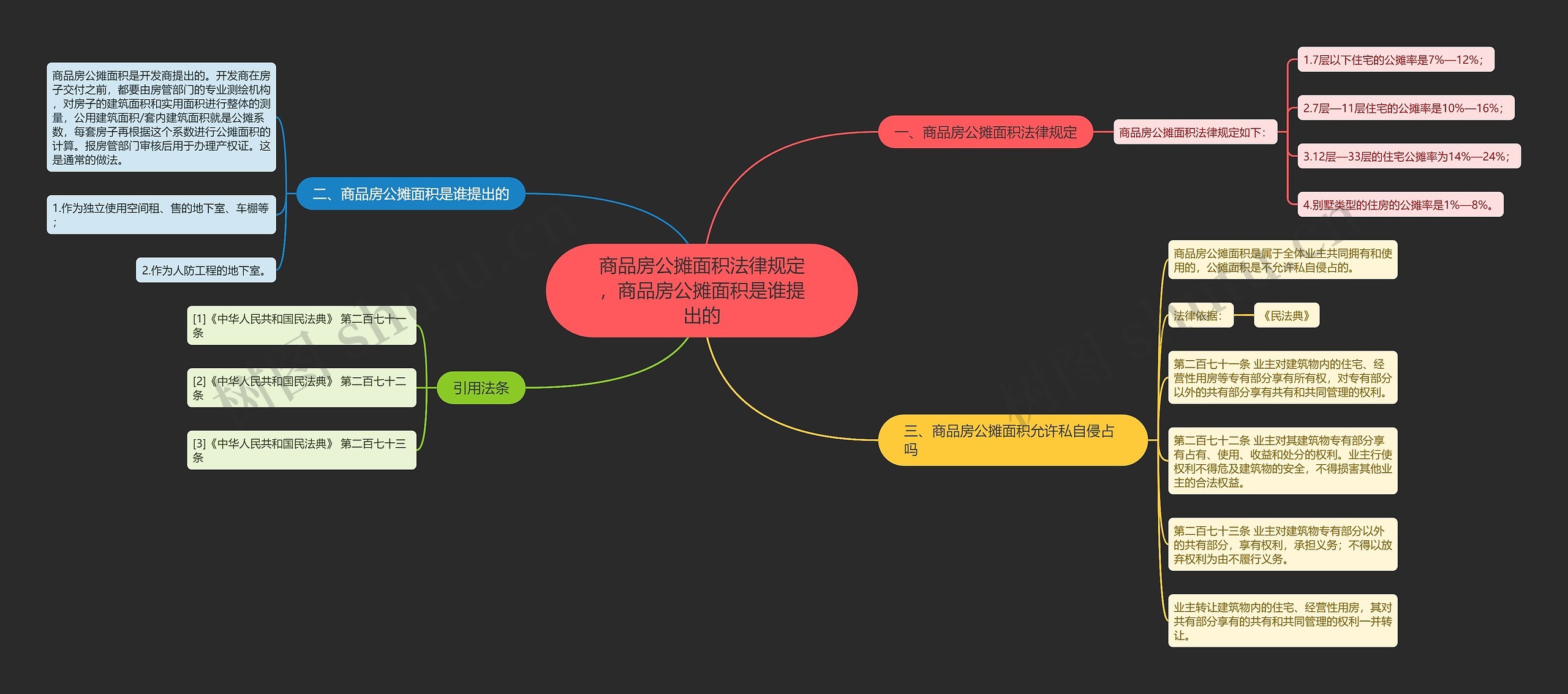 商品房公摊面积法律规定，商品房公摊面积是谁提出的思维导图