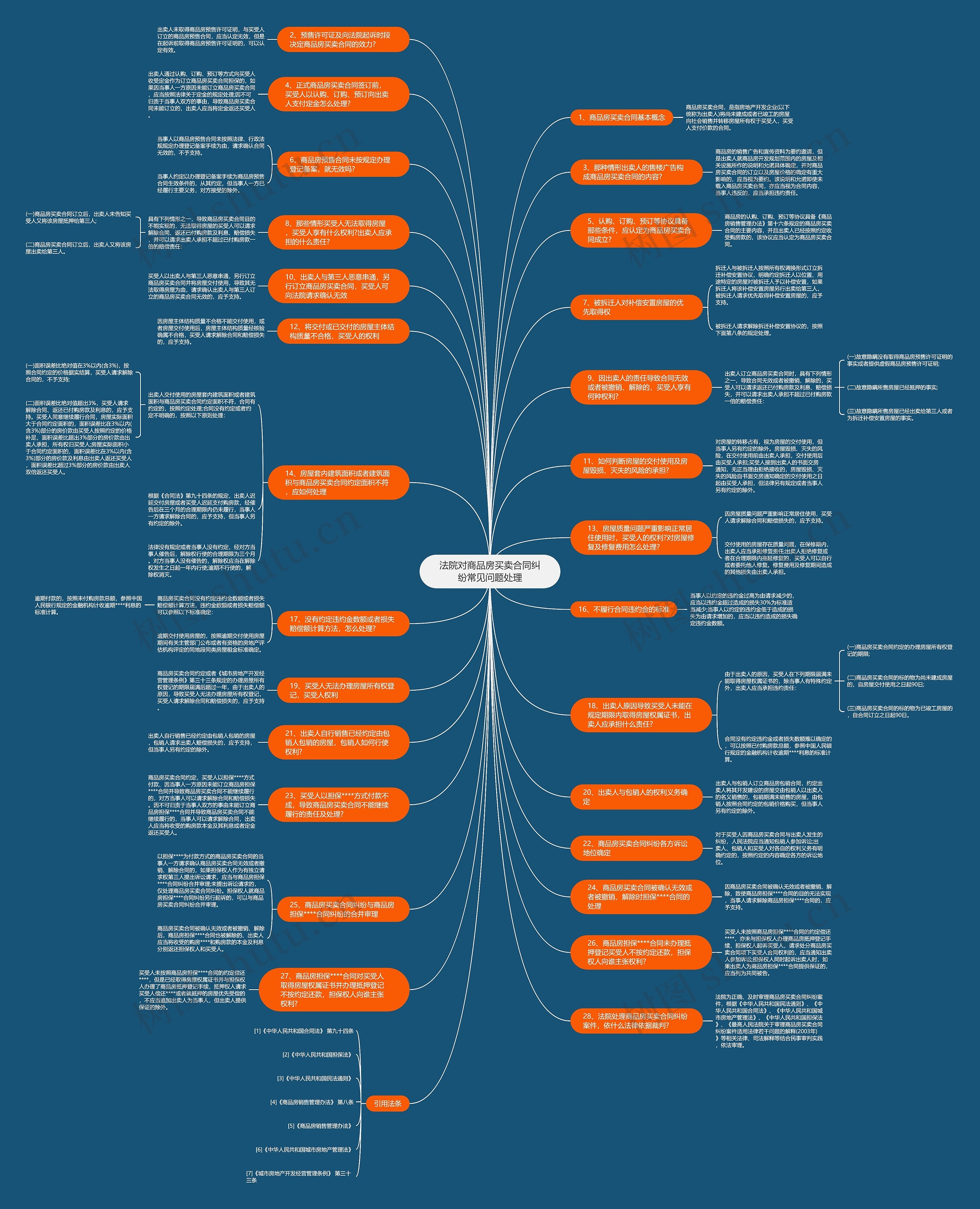 法院对商品房买卖合同纠纷常见问题处理思维导图