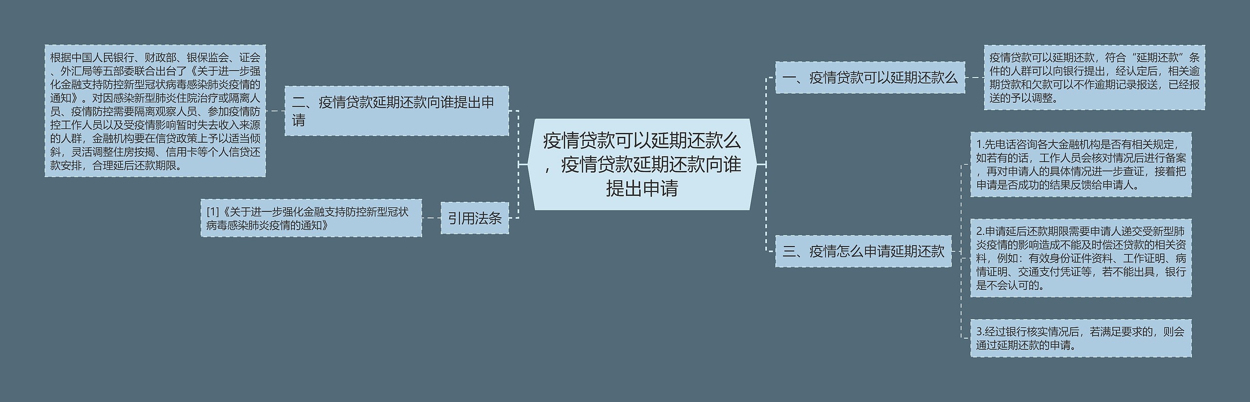 疫情贷款可以延期还款么，疫情贷款延期还款向谁提出申请思维导图