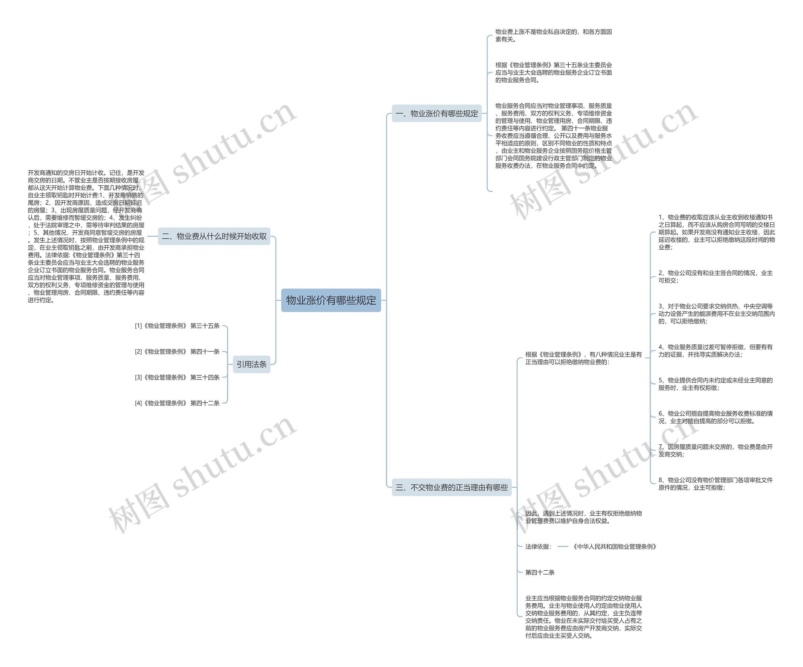 物业涨价有哪些规定思维导图