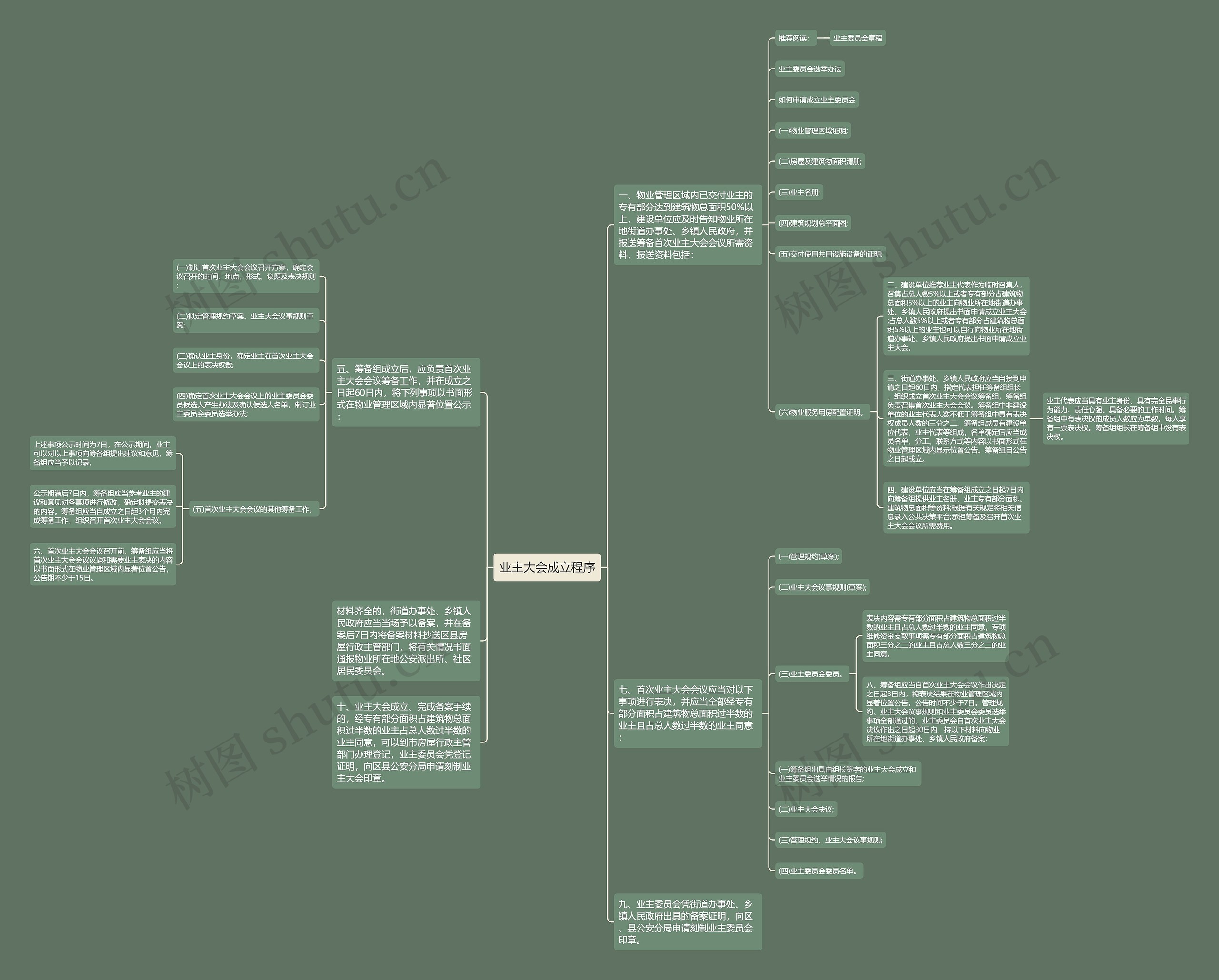 业主大会成立程序思维导图
