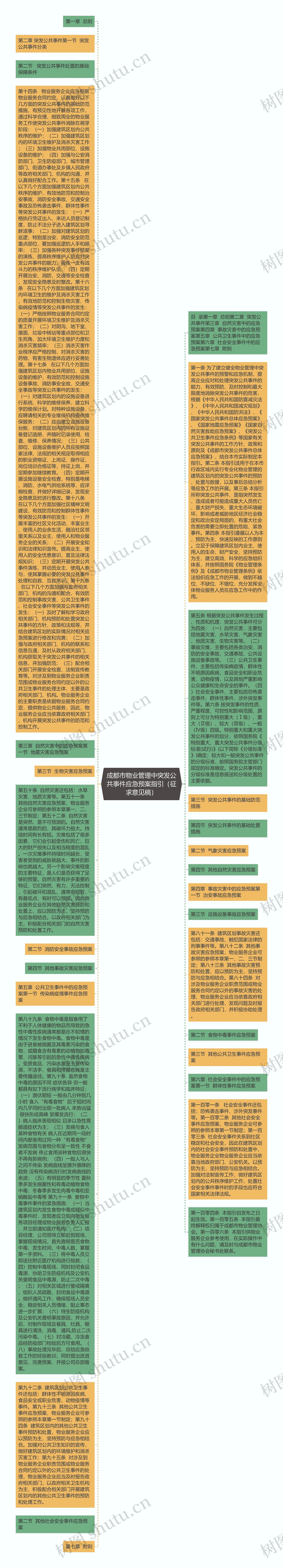 成都市物业管理中突发公共事件应急预案指引（征求意见稿）思维导图