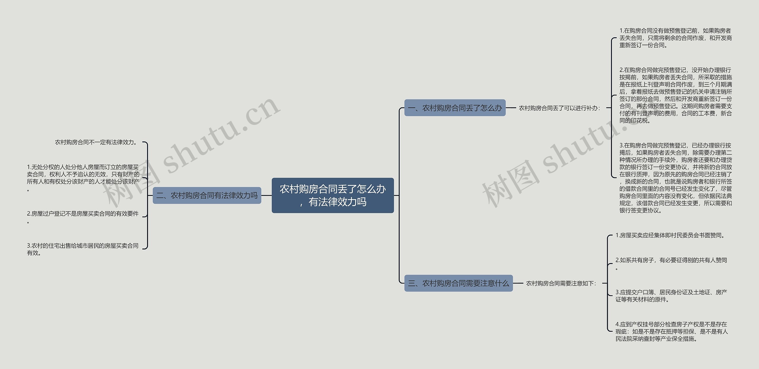 农村购房合同丢了怎么办，有法律效力吗思维导图