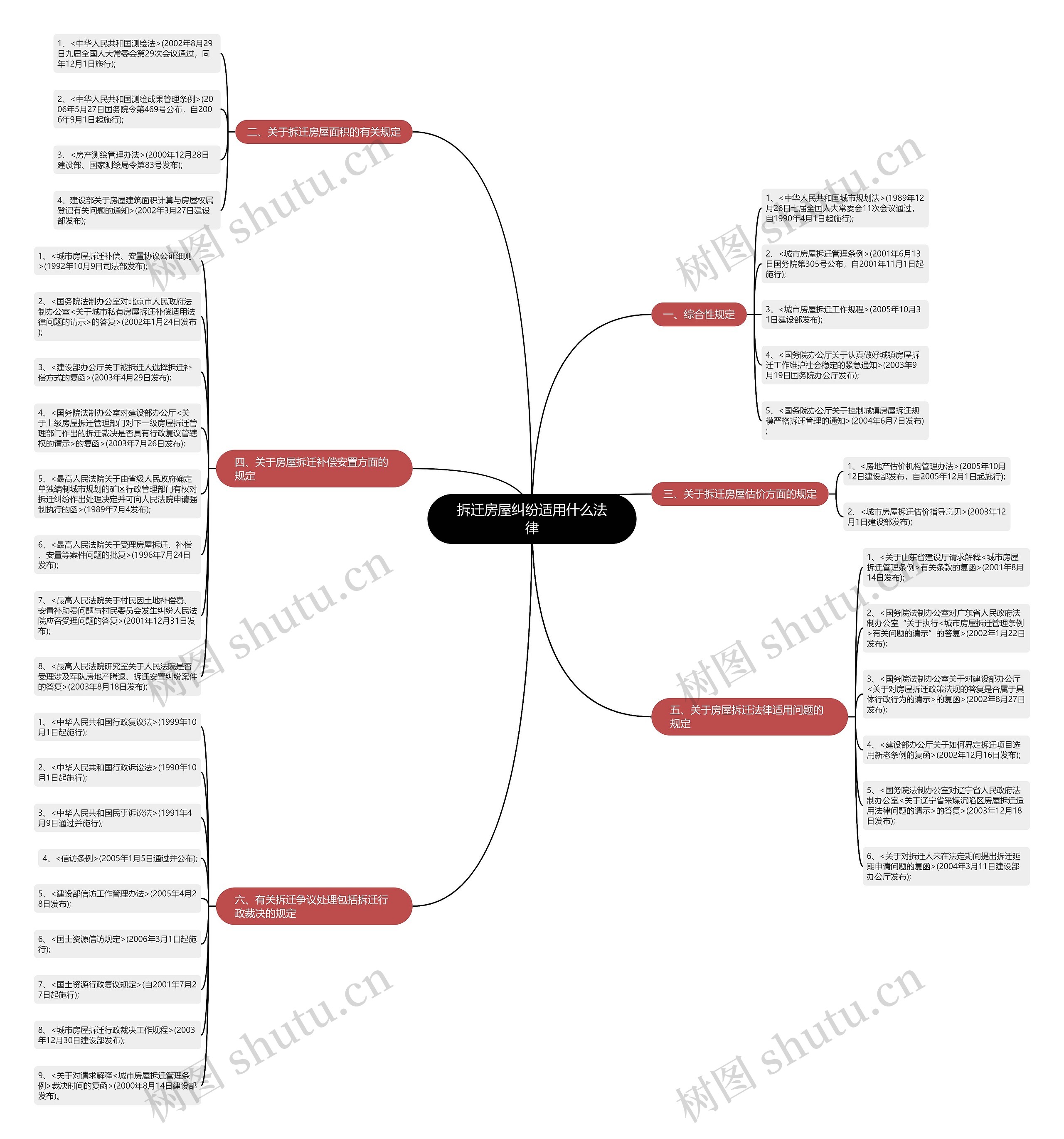 拆迁房屋纠纷适用什么法律思维导图