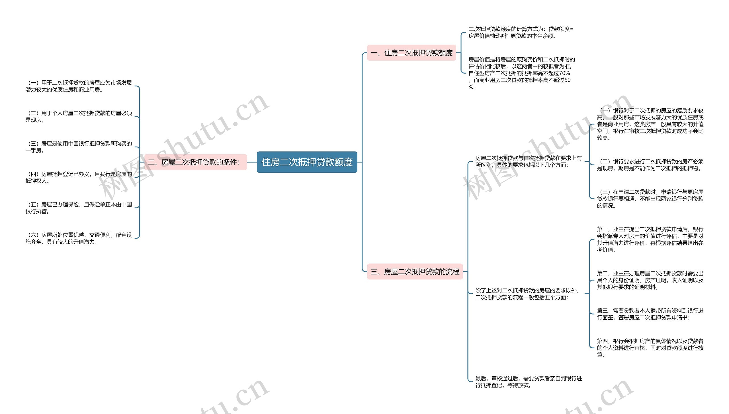 住房二次抵押贷款额度思维导图