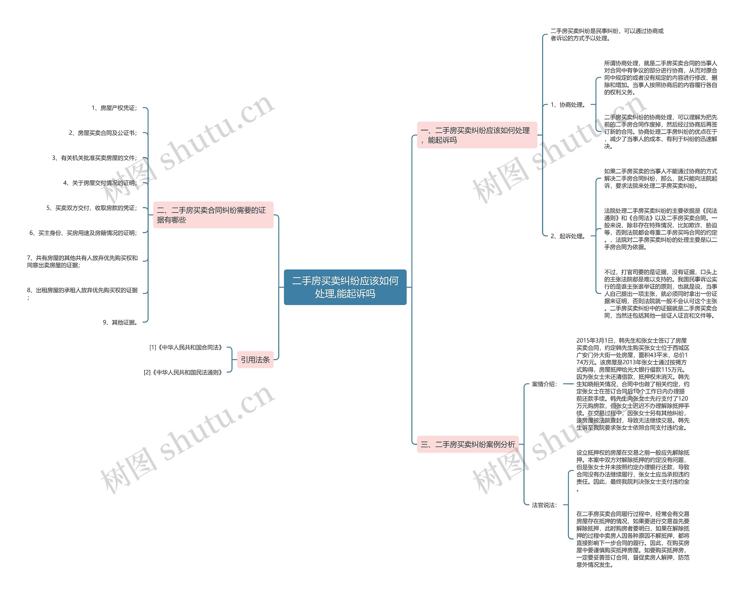 二手房买卖纠纷应该如何处理,能起诉吗思维导图