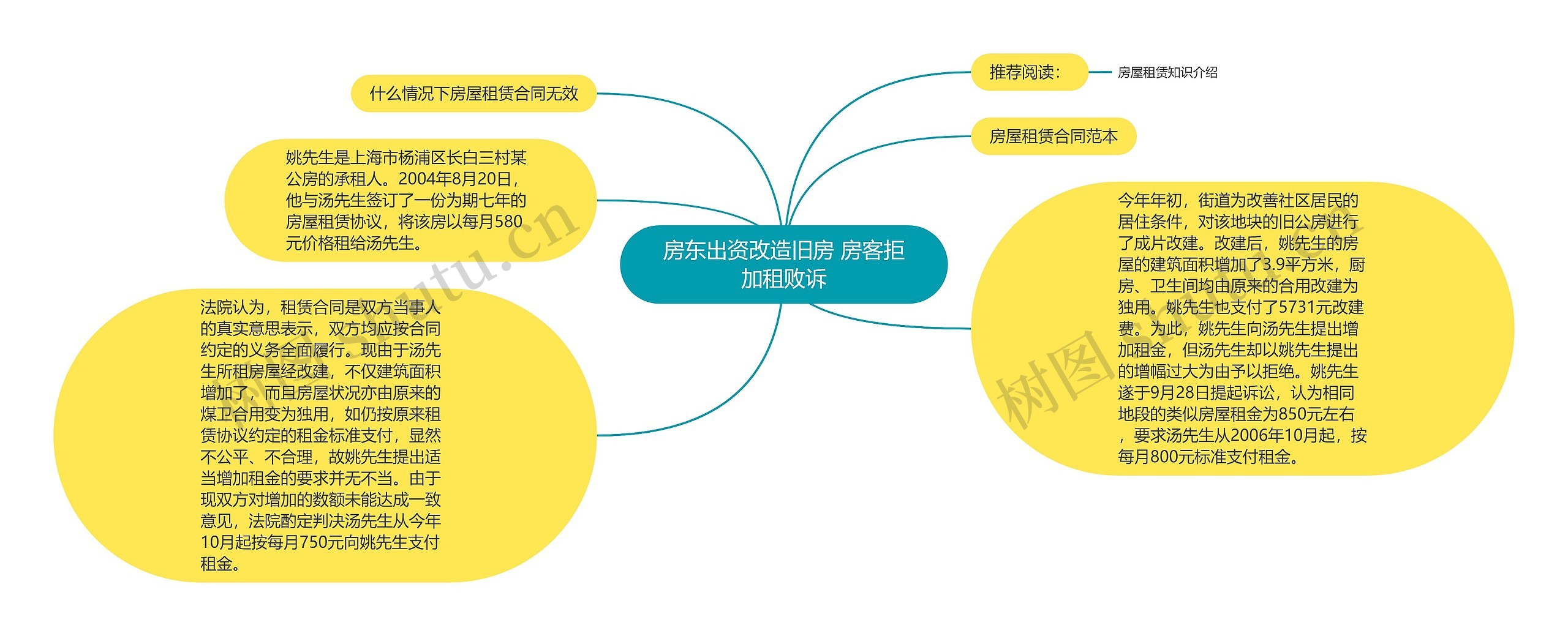 房东出资改造旧房 房客拒加租败诉思维导图