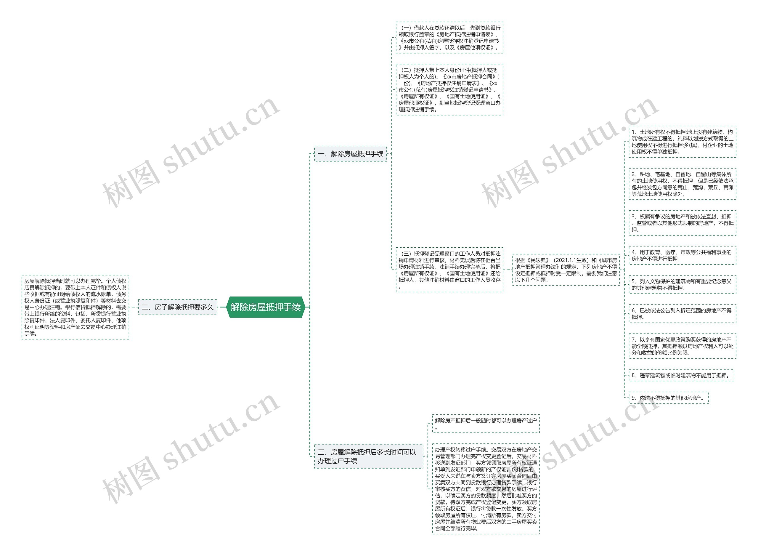 解除房屋抵押手续思维导图