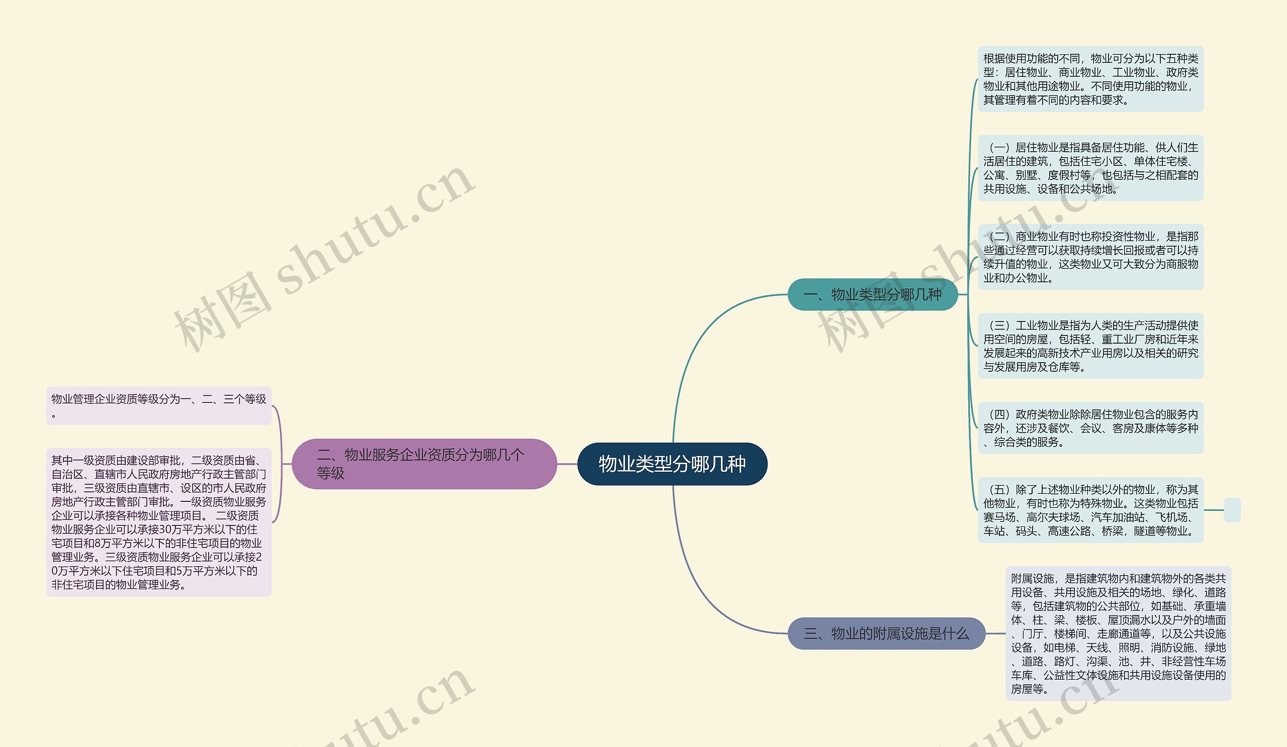 物业类型分哪几种思维导图