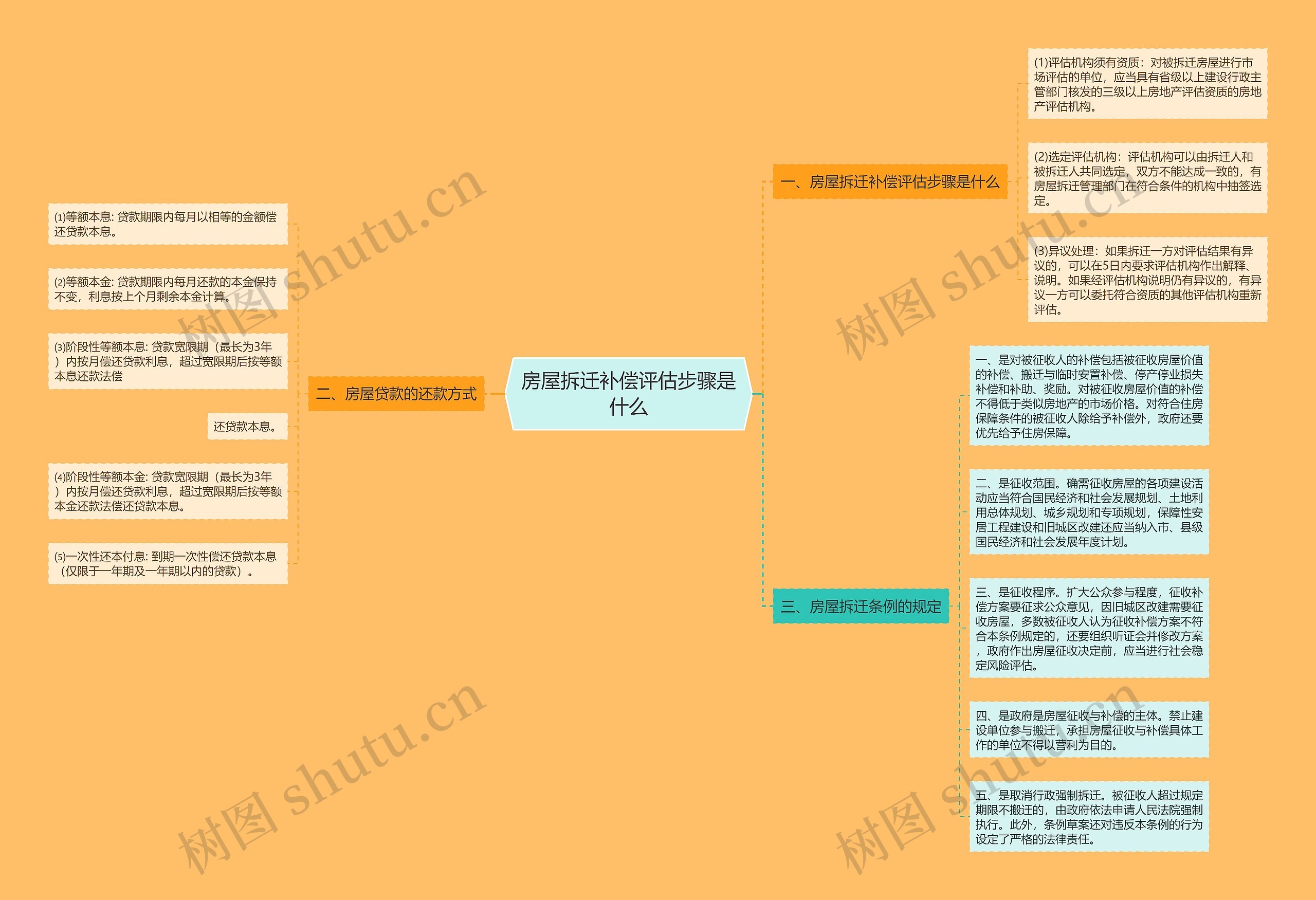 房屋拆迁补偿评估步骤是什么思维导图