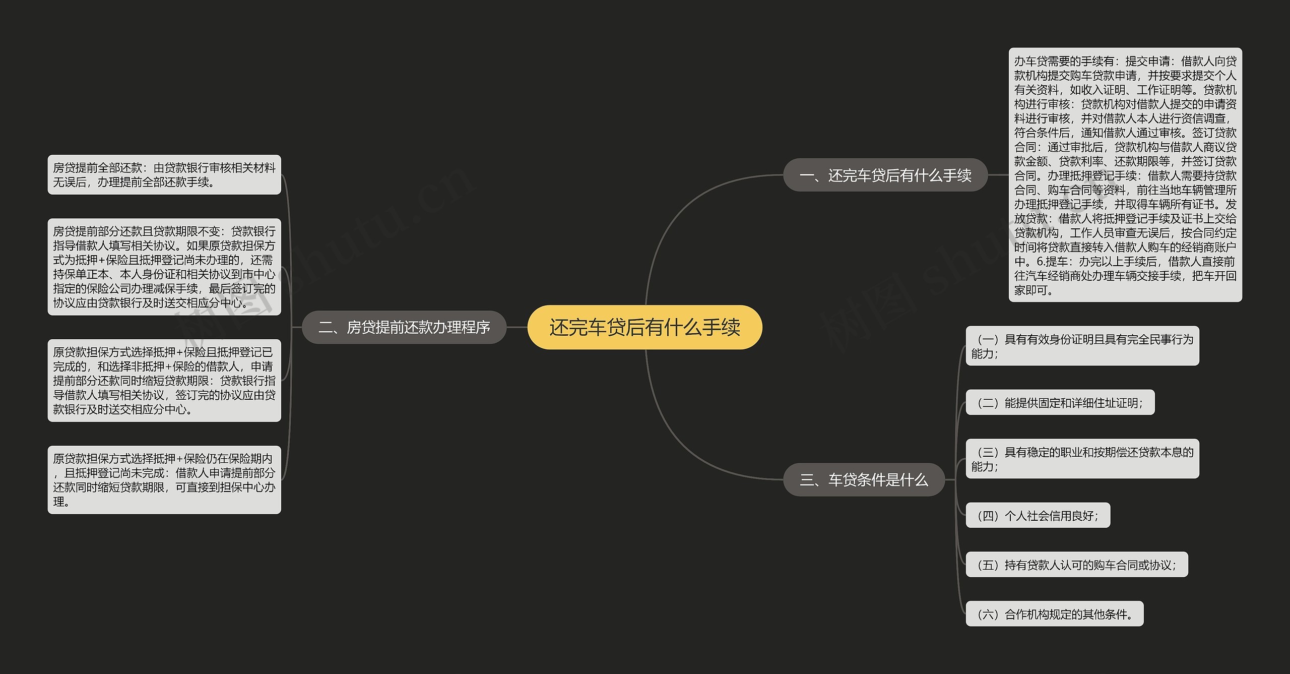 还完车贷后有什么手续思维导图