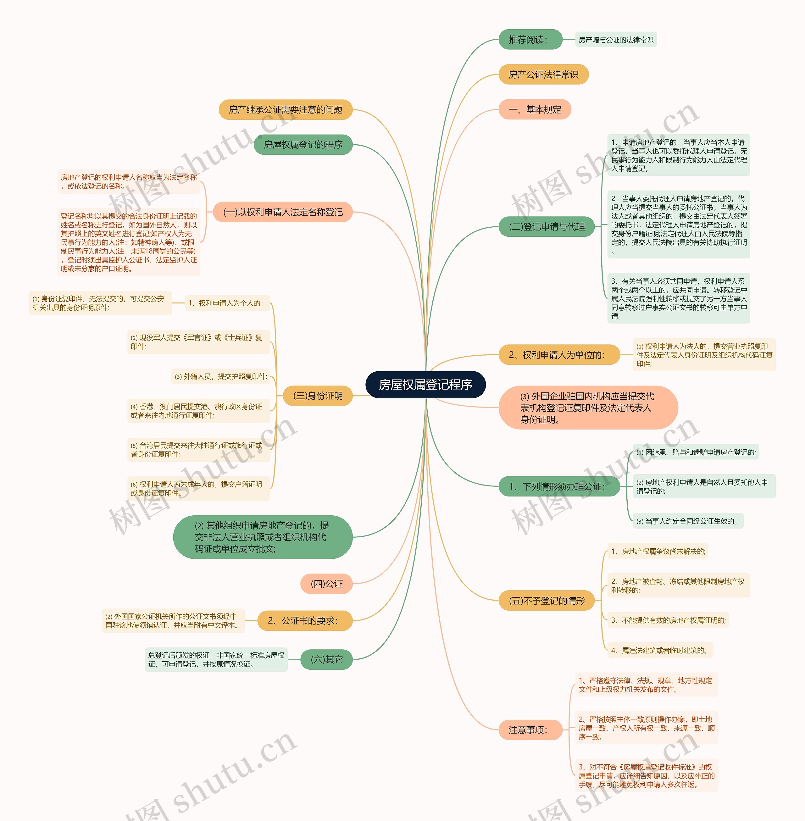 房屋权属登记程序思维导图