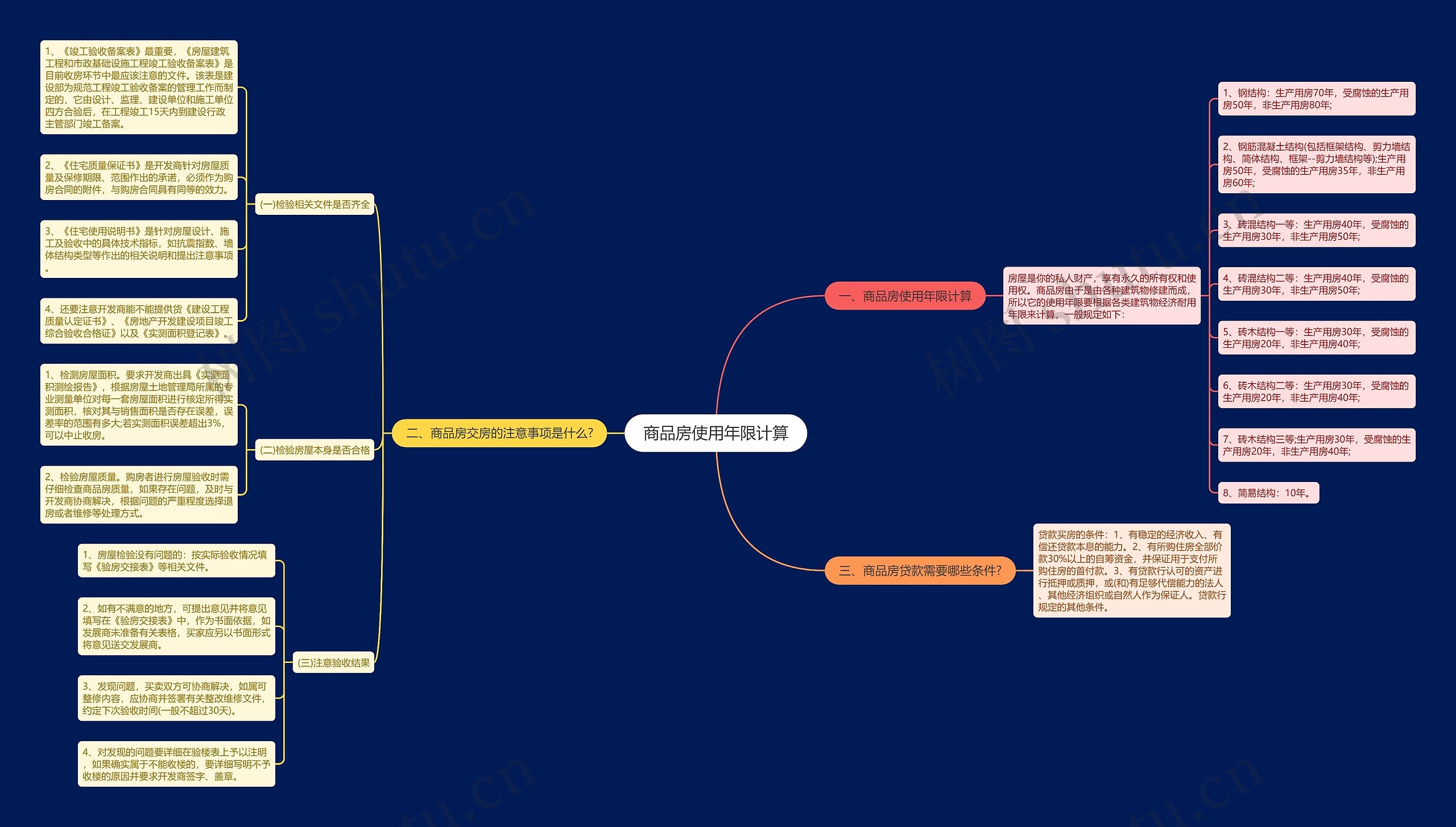 商品房使用年限计算思维导图