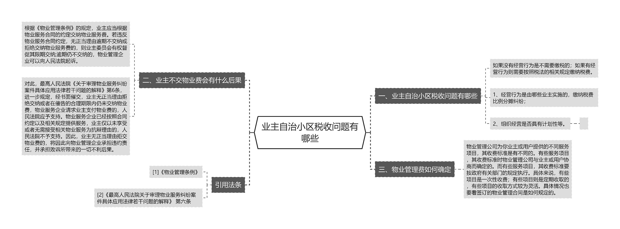 业主自治小区税收问题有哪些思维导图