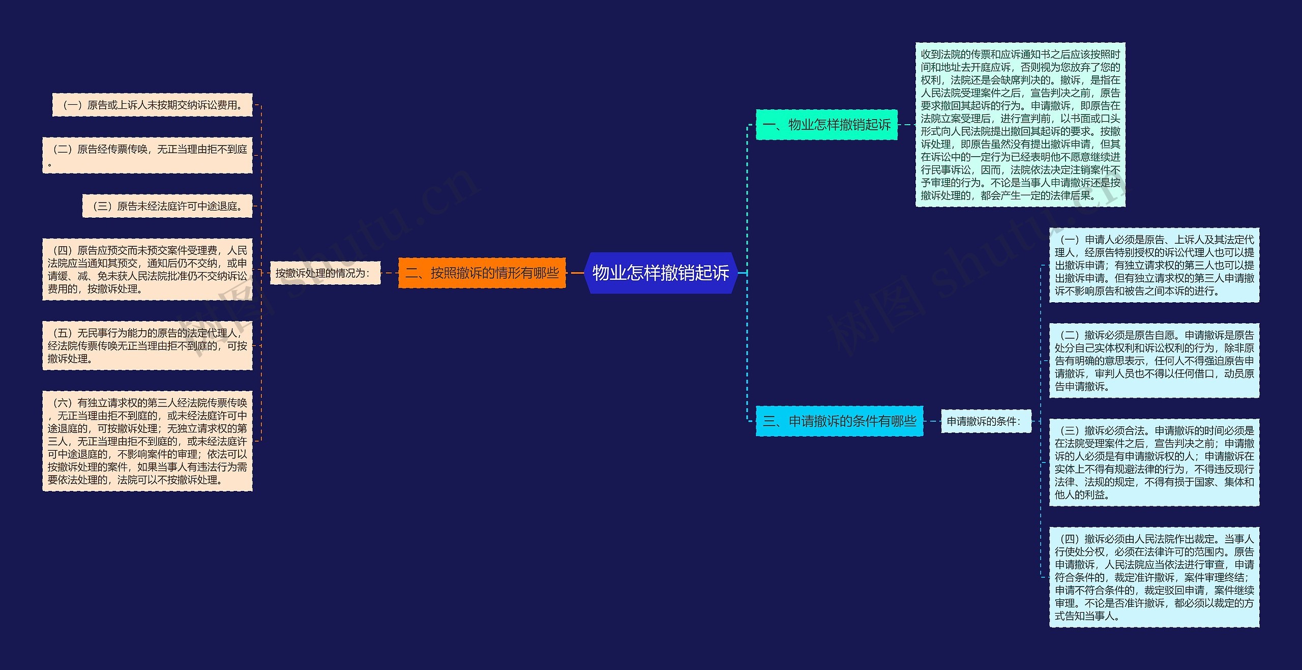 物业怎样撤销起诉思维导图