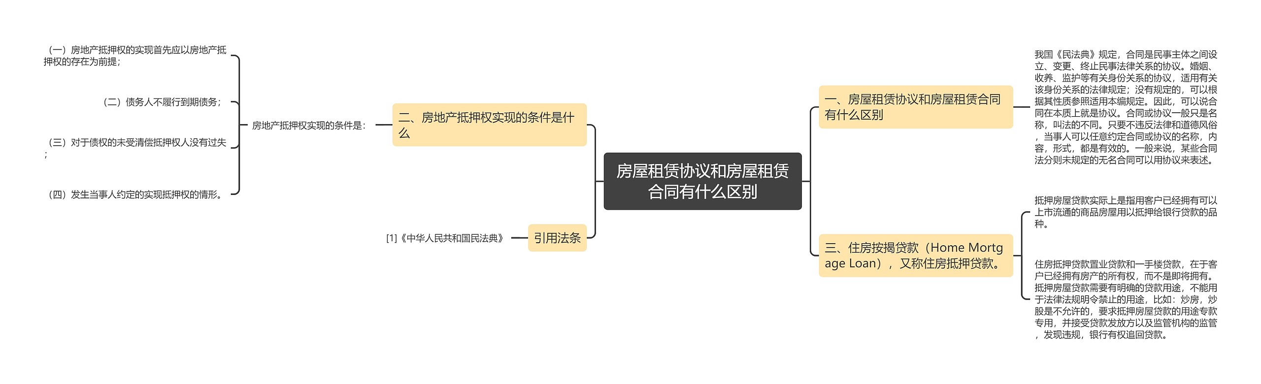 房屋租赁协议和房屋租赁合同有什么区别思维导图