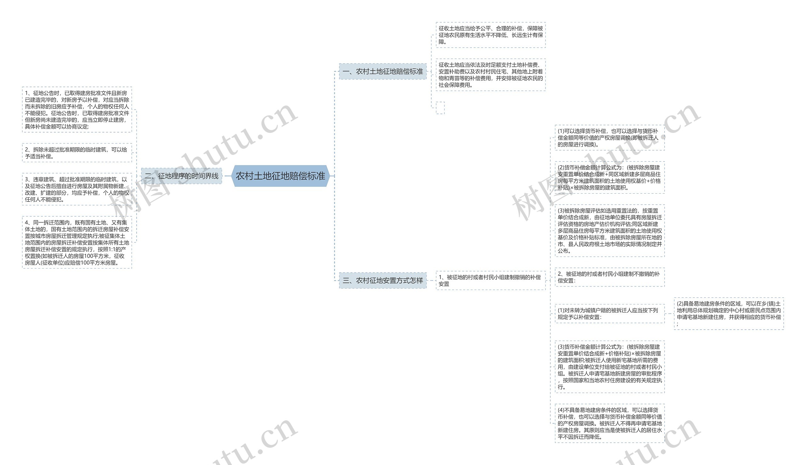 农村土地征地赔偿标准思维导图