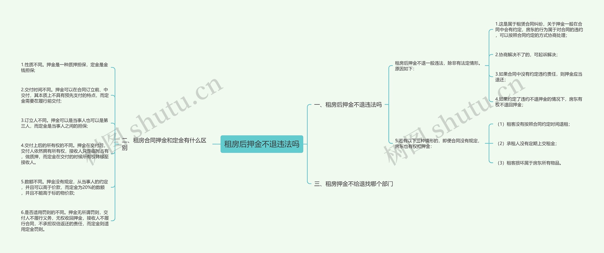 租房后押金不退违法吗思维导图