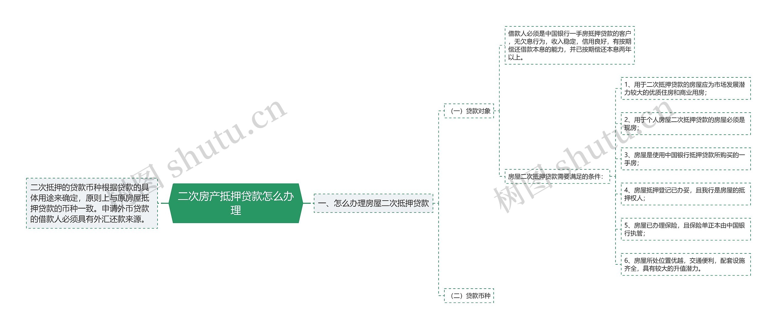 二次房产抵押贷款怎么办理思维导图