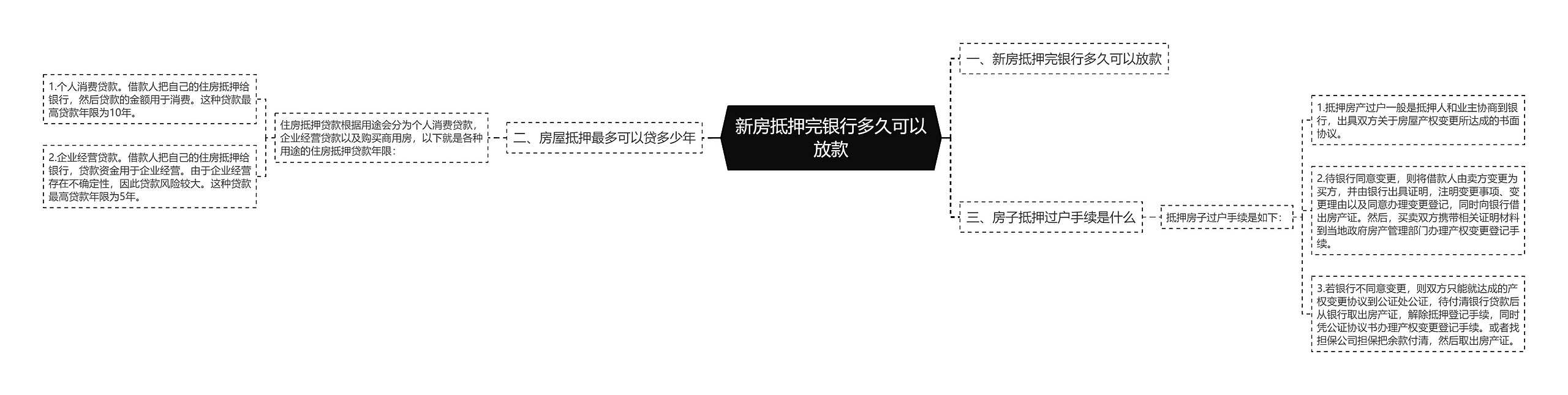 新房抵押完银行多久可以放款思维导图