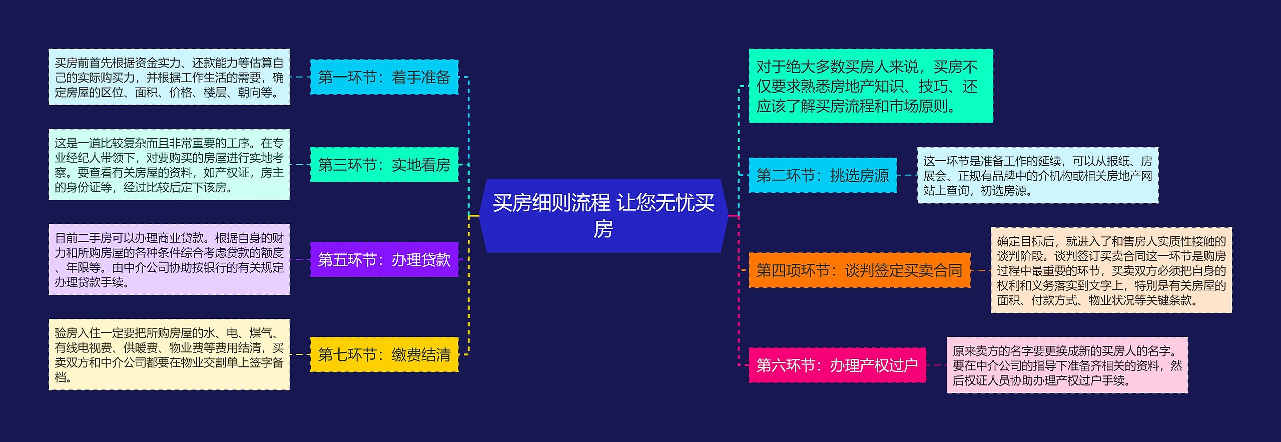 买房细则流程 让您无忧买房