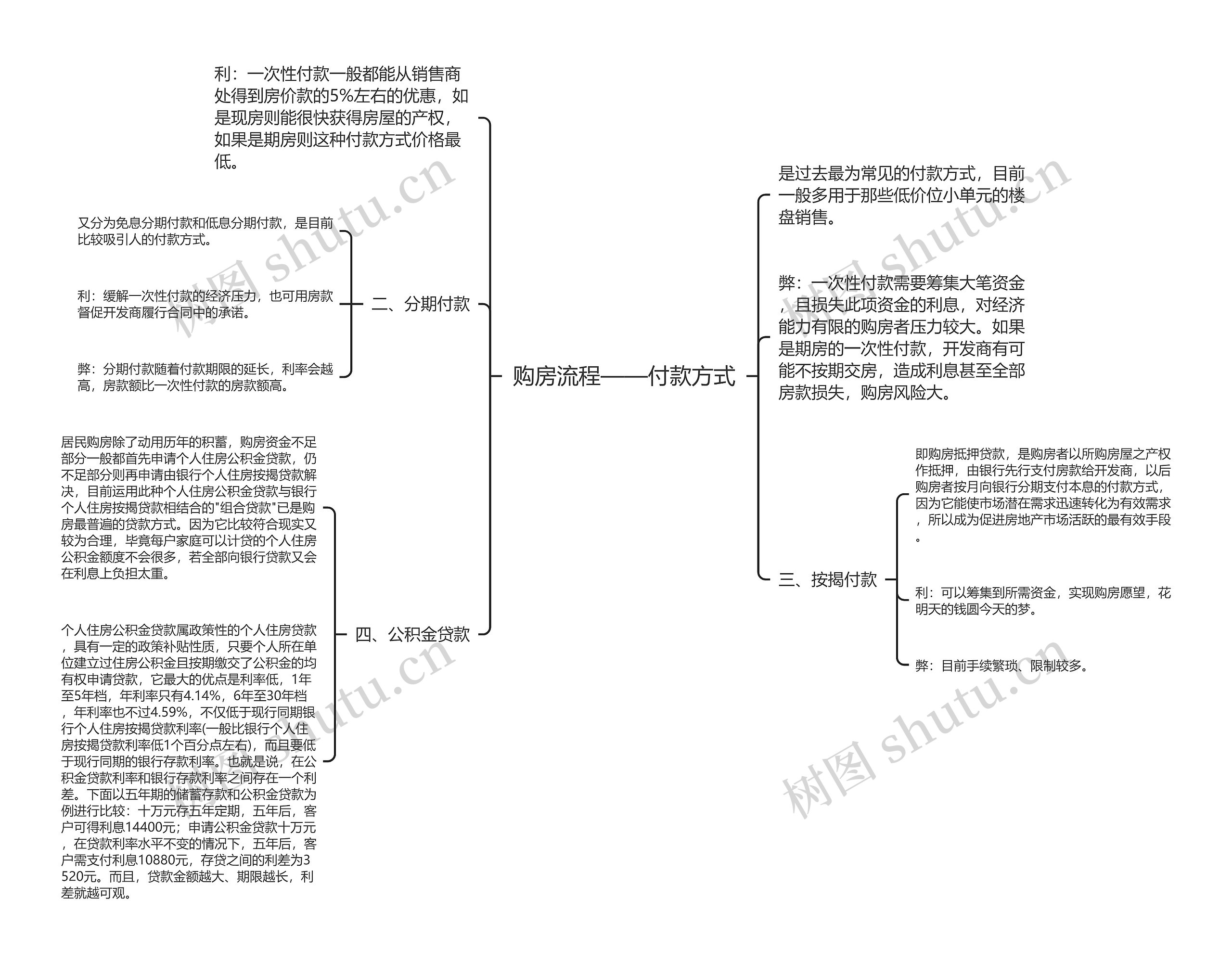 购房流程——付款方式思维导图