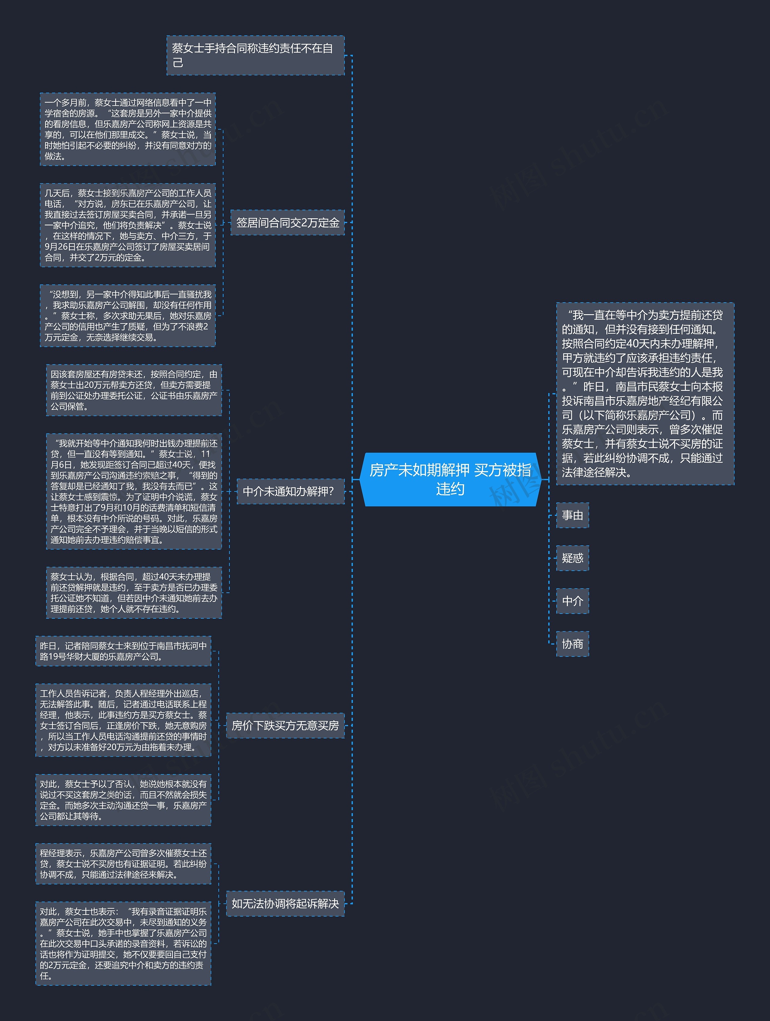 房产未如期解押 买方被指违约思维导图