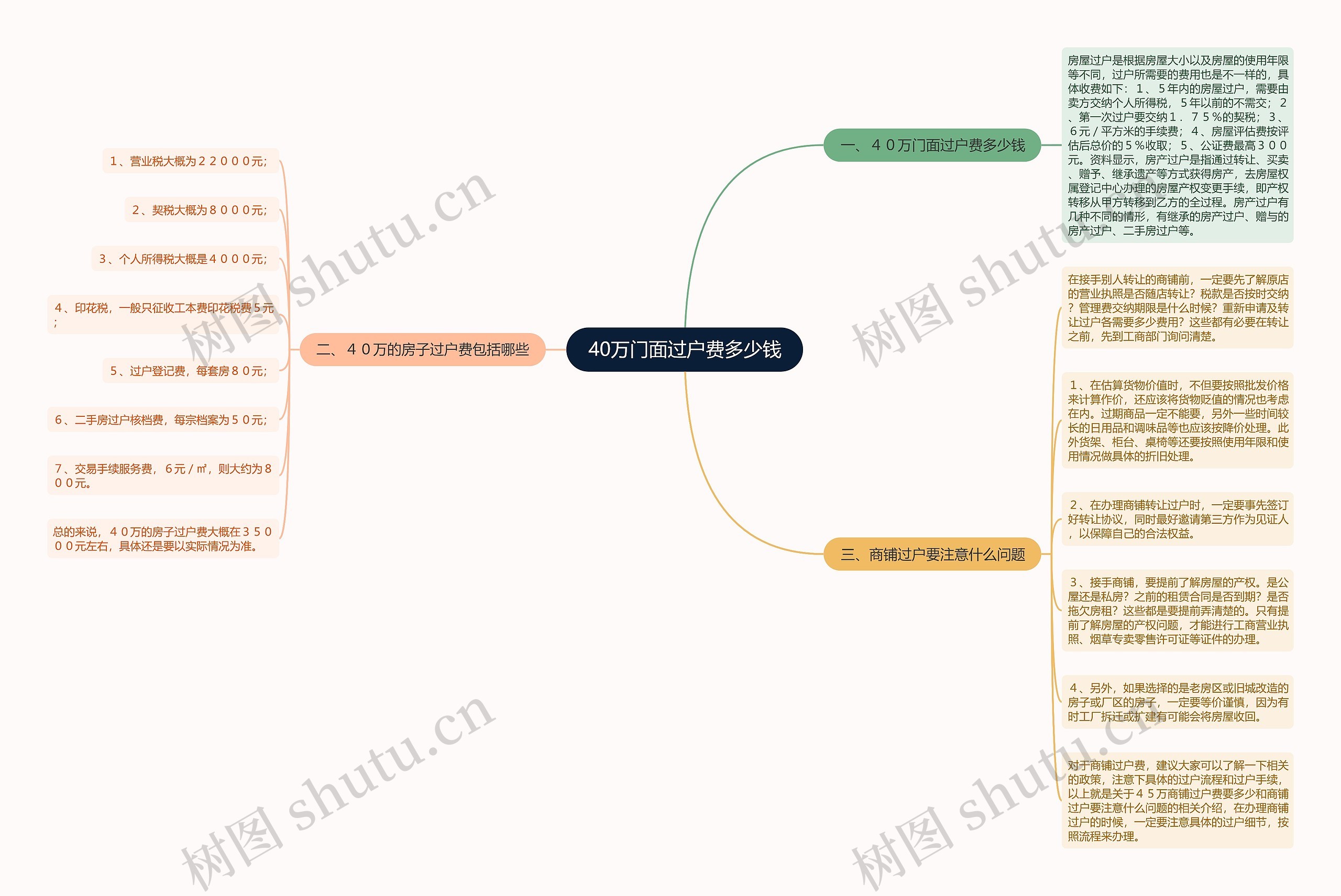 40万门面过户费多少钱思维导图