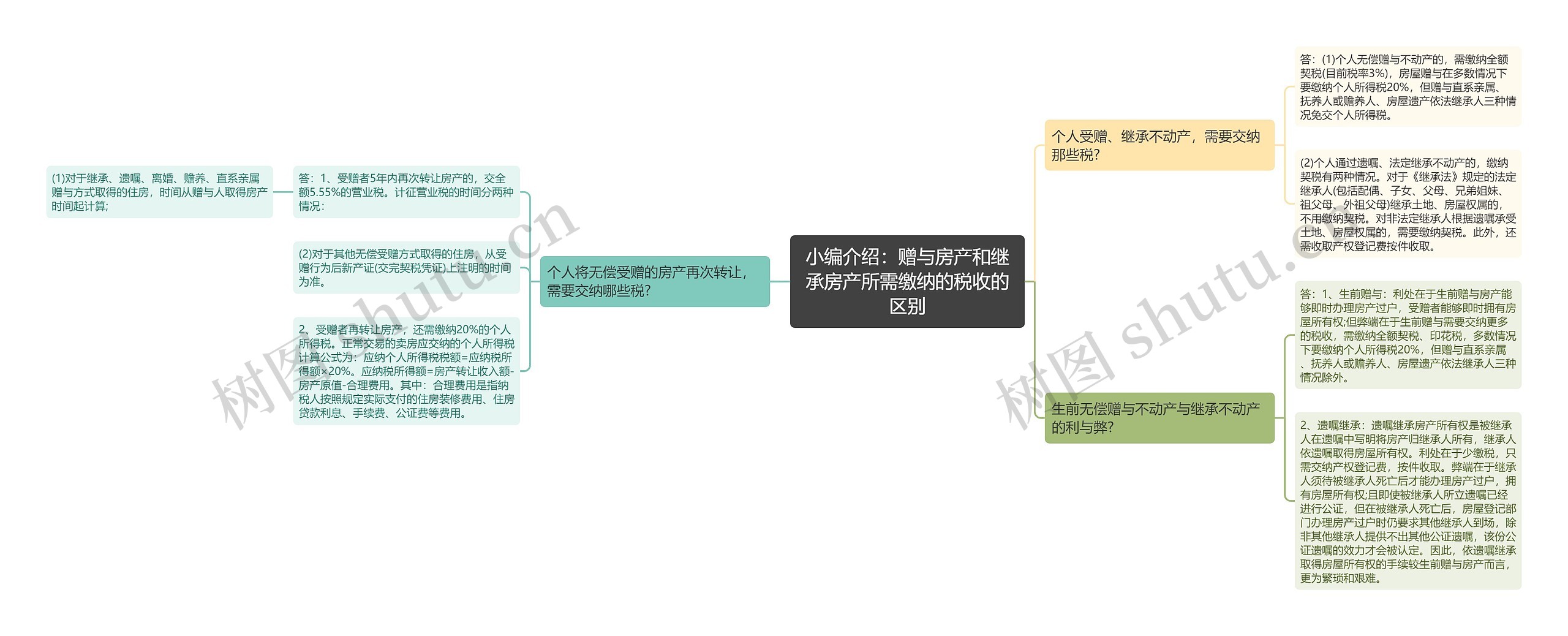 小编介绍：赠与房产和继承房产所需缴纳的税收的区别