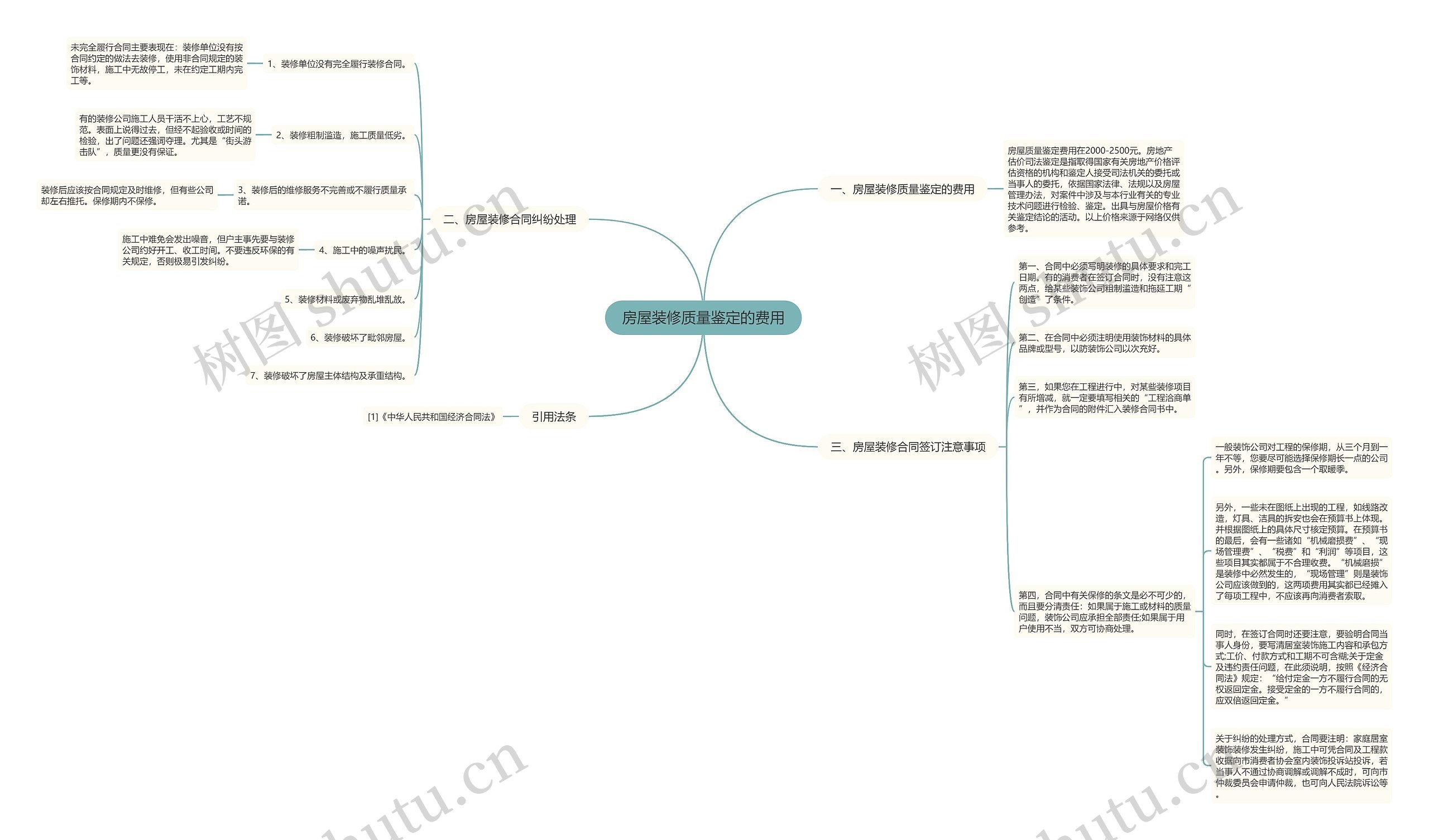 房屋装修质量鉴定的费用思维导图