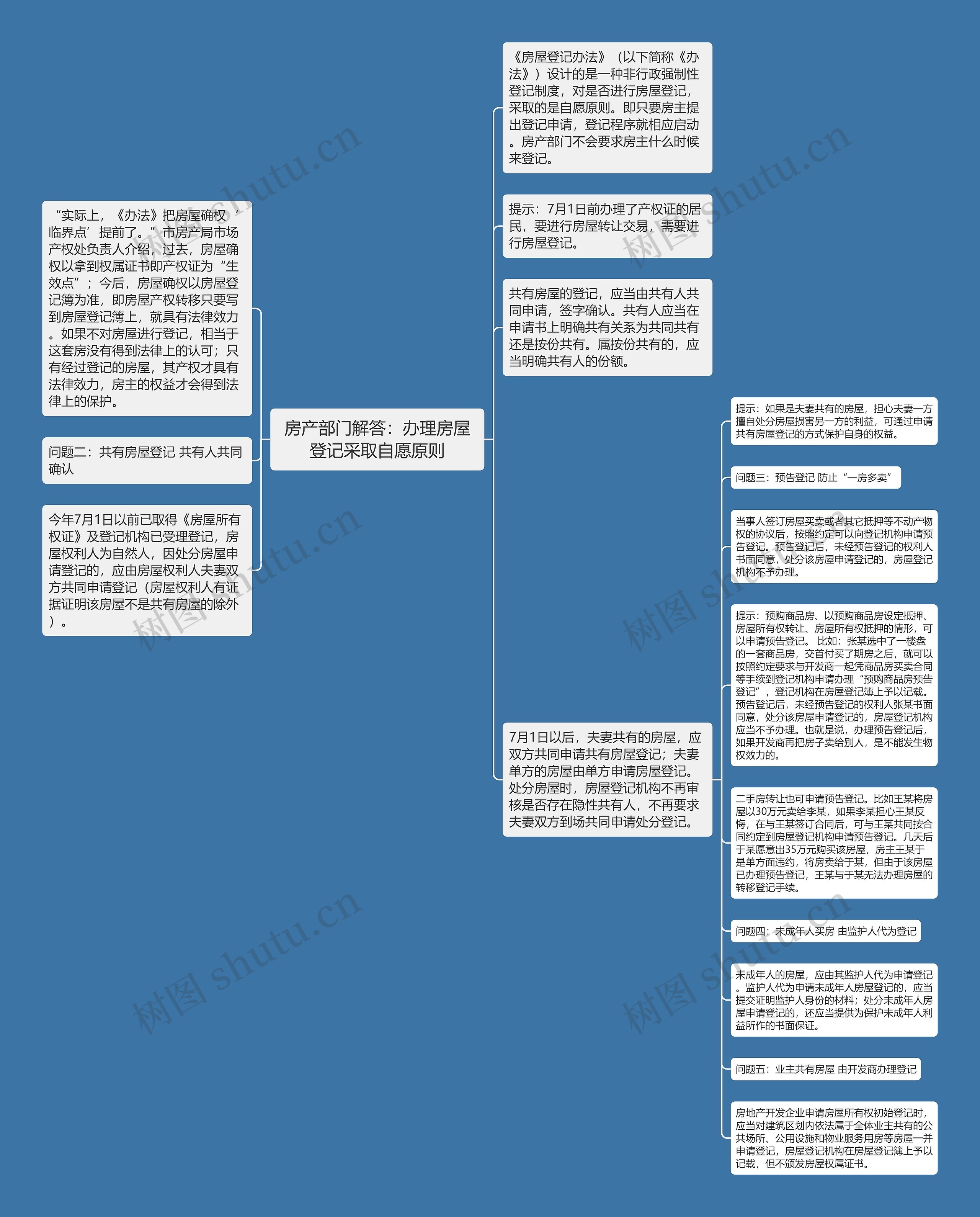 房产部门解答：办理房屋登记采取自愿原则思维导图