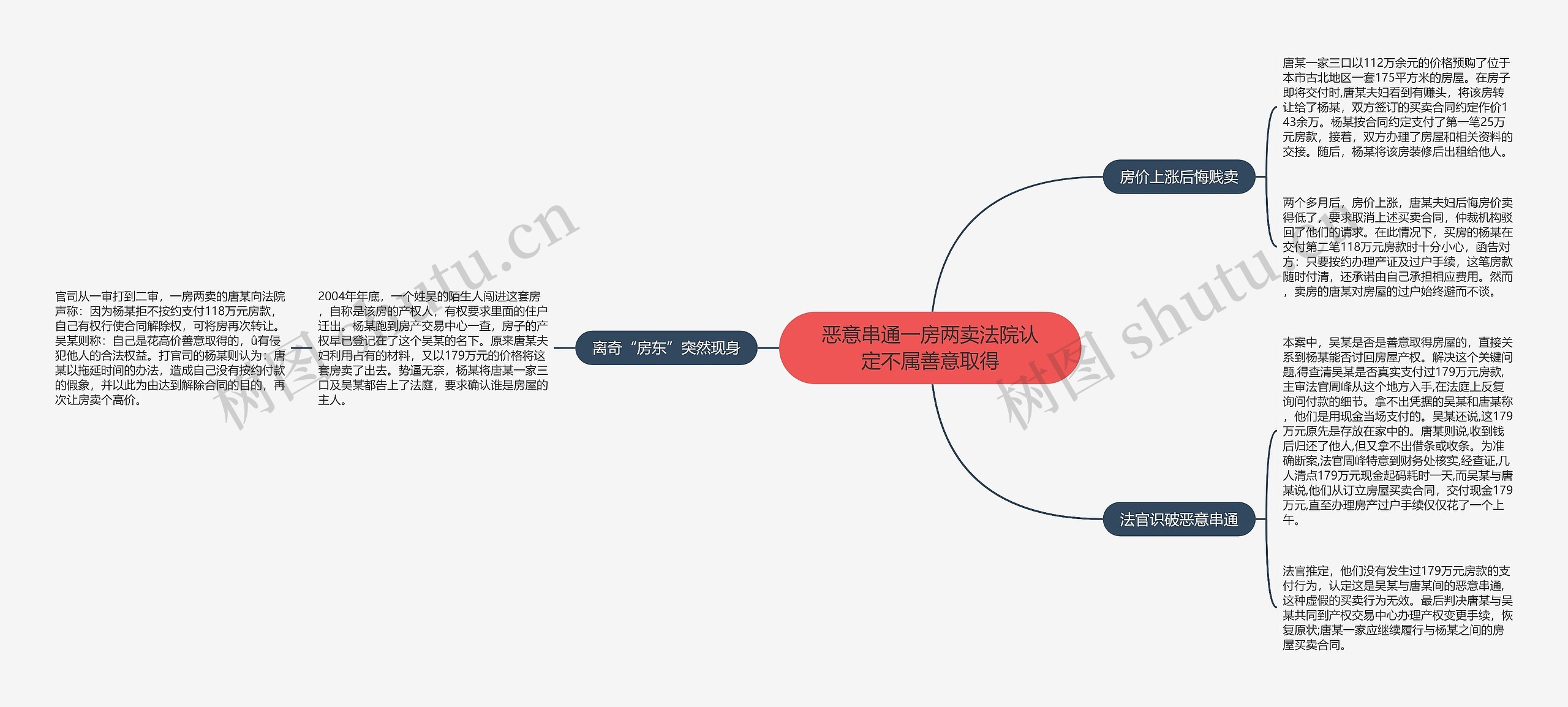 恶意串通一房两卖法院认定不属善意取得思维导图