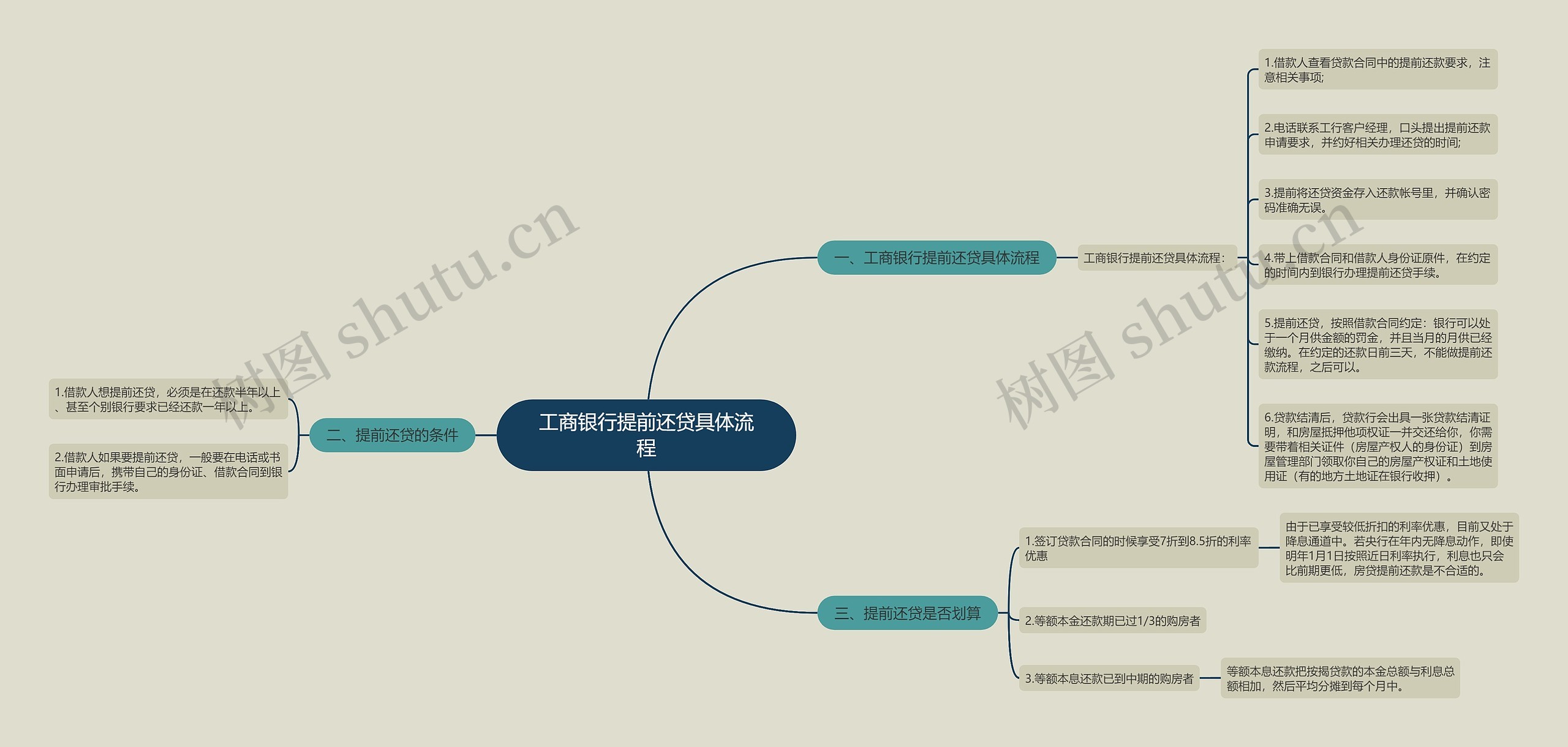 工商银行提前还贷具体流程思维导图